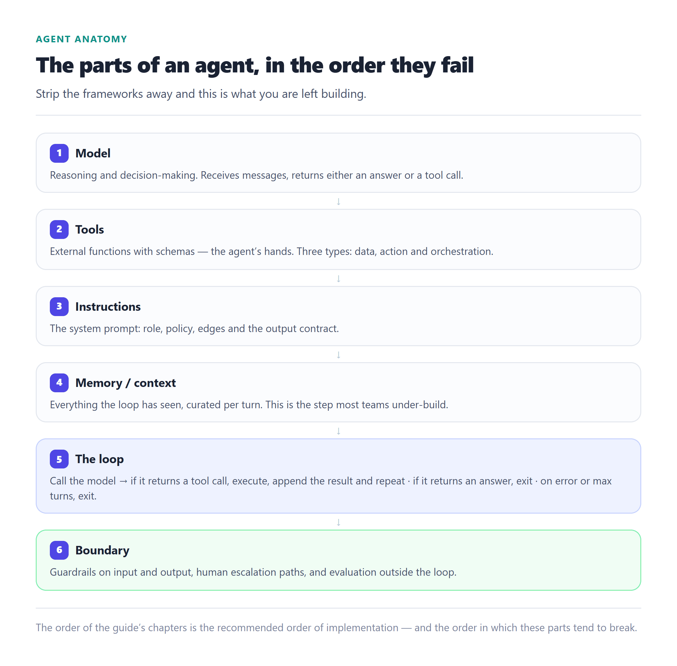 How to Build an AI Agent — The Step-by-Step Method Everyone References