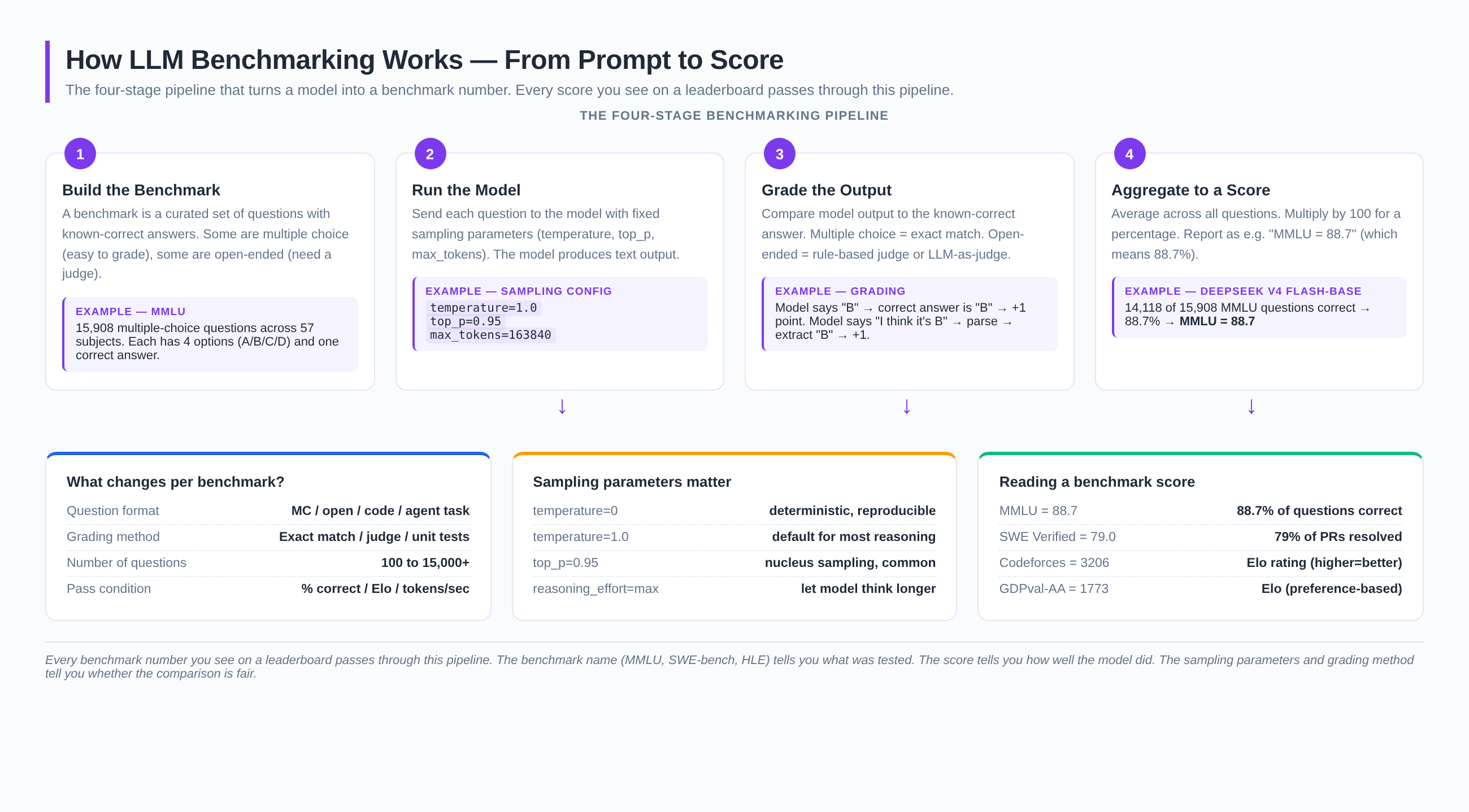 Anatomy of an AI benchmark showing how evaluation scores are computed and what they measure