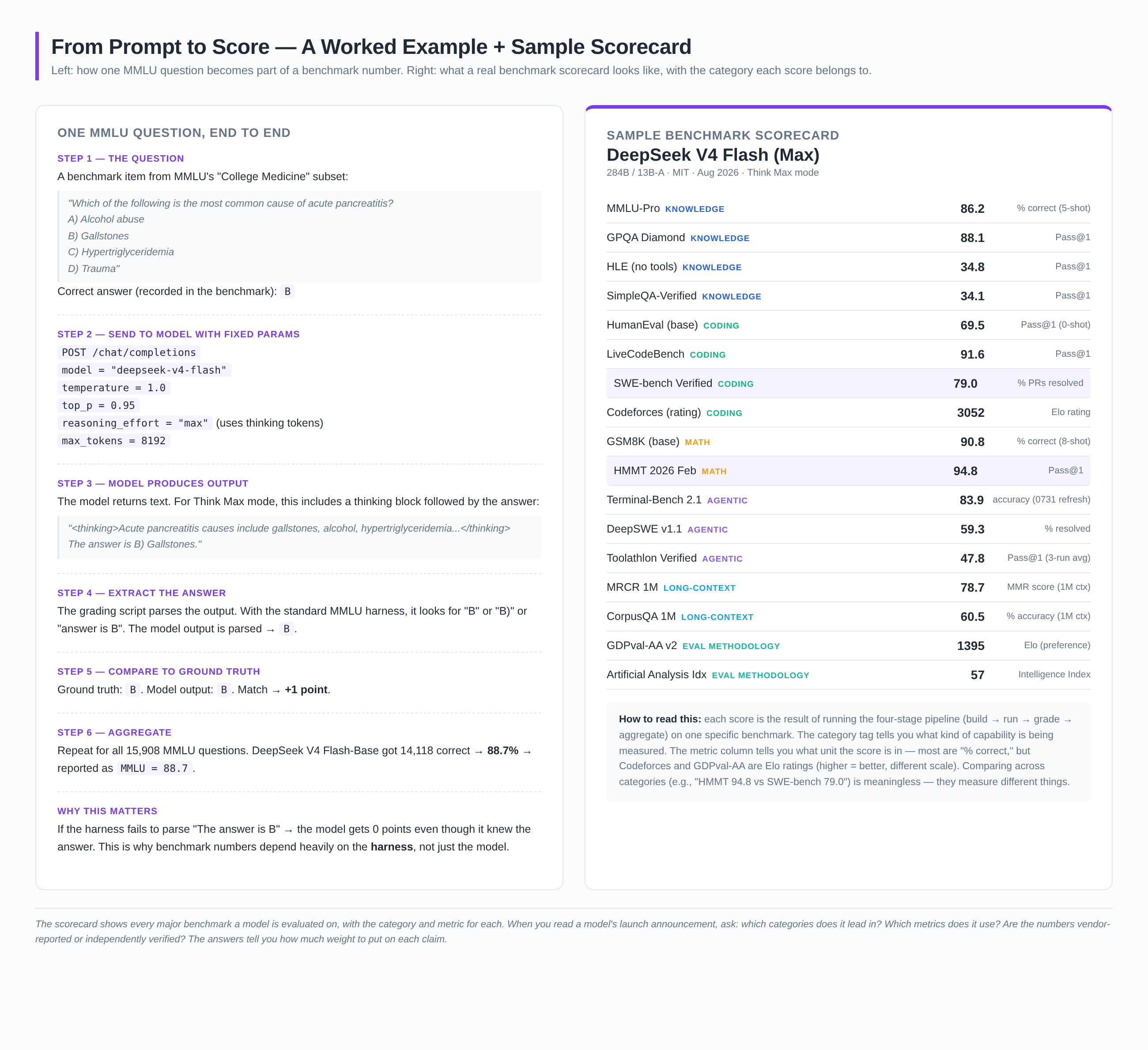 Benchmark prompt-to-score pipeline showing how model inputs are transformed into evaluation metrics