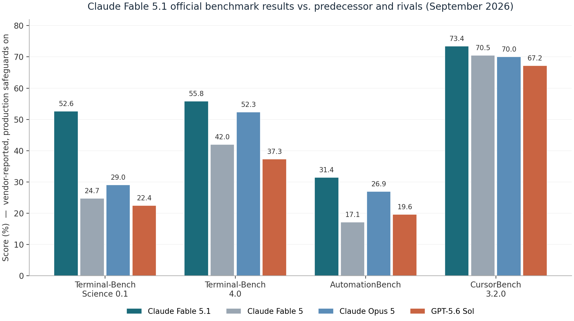 Claude Fable 5.1 official benchmark results vs. predecessor and rivals - Terminal-Bench Science, Terminal-Bench 4.0, AutomationBench, CursorBench