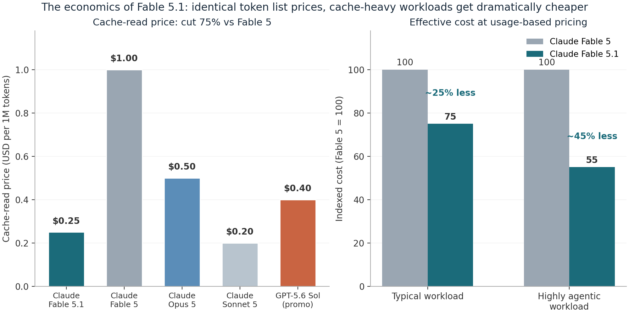 Fable 5.1 pricing economics - cache-read price cut 75% vs Fable 5, effective cost 25-45% lower on agentic workloads