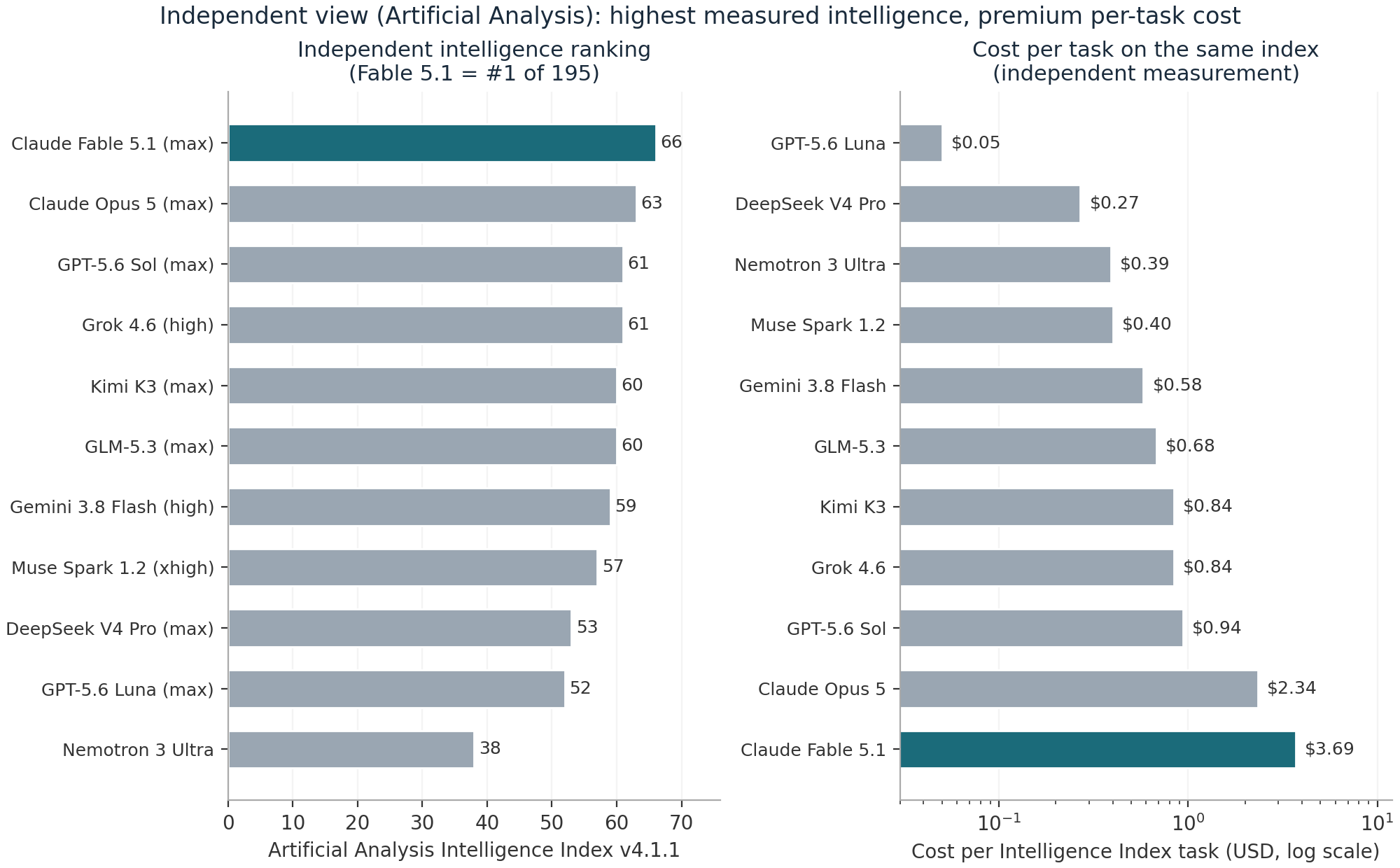 Artificial Analysis Intelligence Index v4.1.1 ranking and cost per task - Fable 5.1 scores 66, highest intelligence but highest per-task cost at $3.69