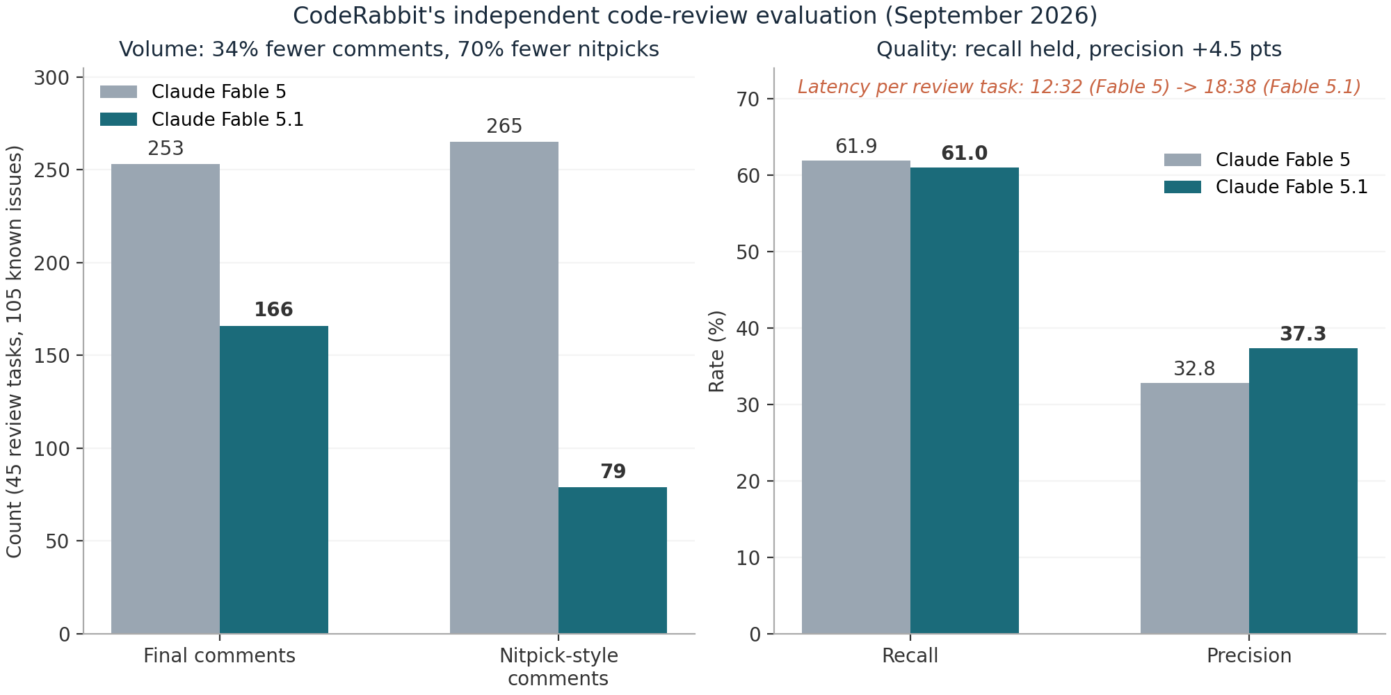 CodeRabbit code-review evaluation - 34% fewer comments, 70% fewer nitpicks, precision up 4.5 points, recall held at 61%