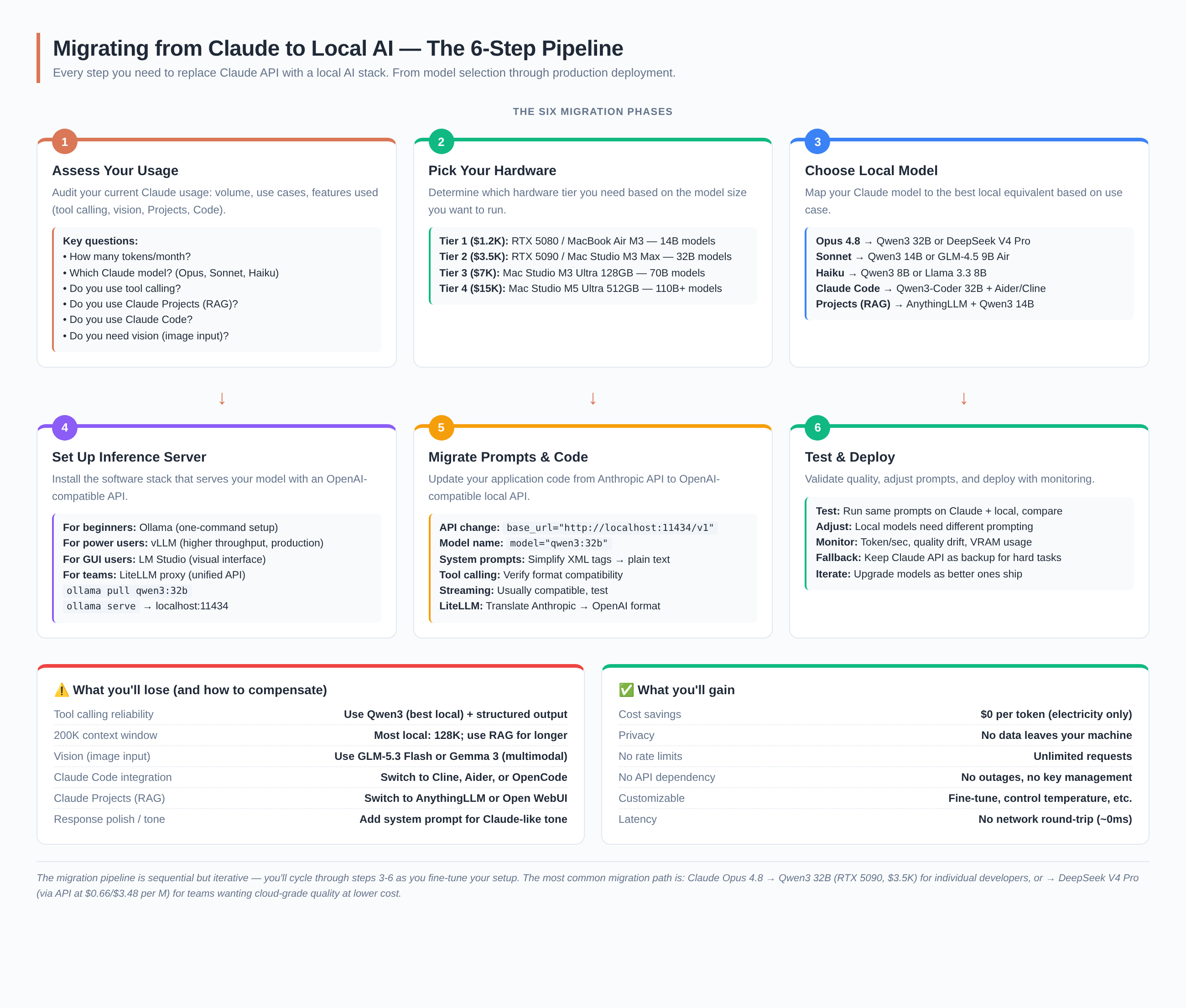 6-step migration flowchart showing the pipeline from assessing Claude usage through hardware selection, model choice, inference server setup, prompt migration, and testing/deployment.