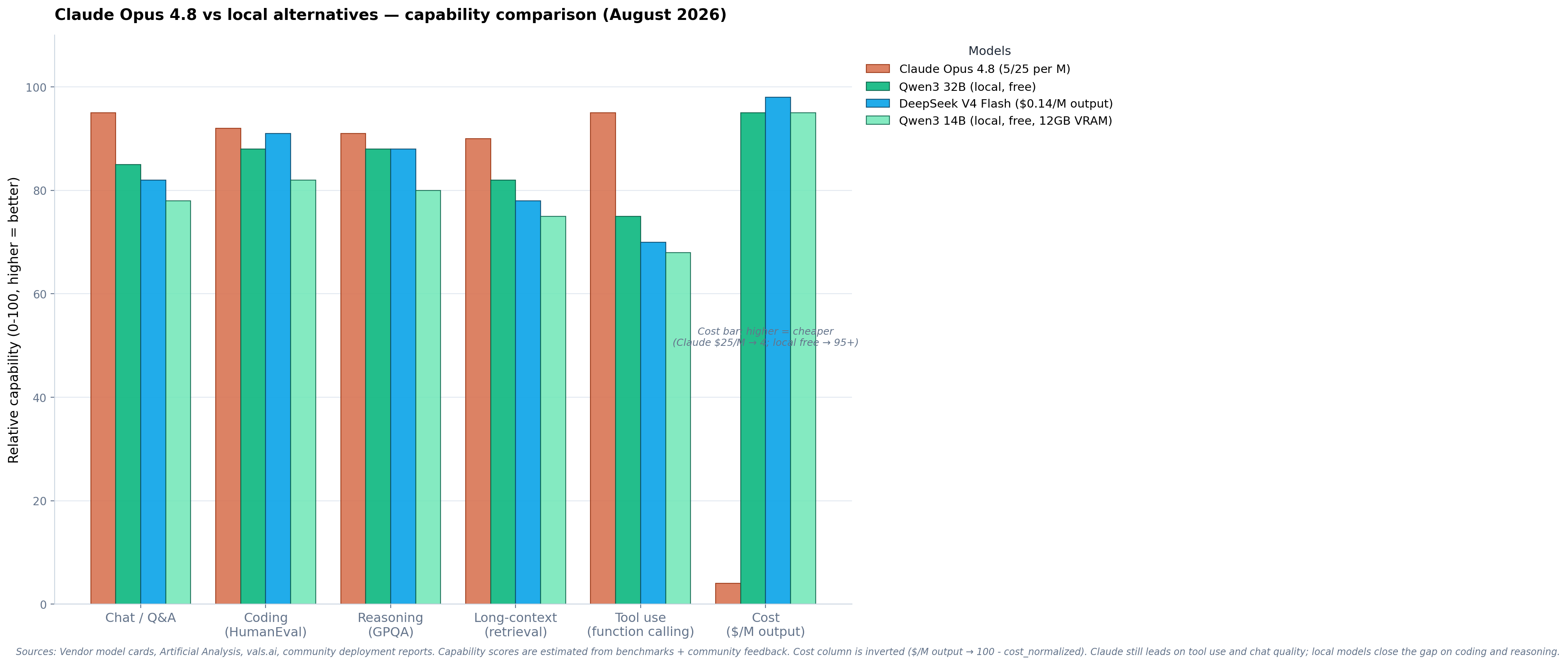 Grouped bar chart comparing Claude Opus 4.8 vs Qwen3 32B, DeepSeek V4 Flash, and Qwen3 14B across 6 dimensions: chat, coding, reasoning, long-context, tool use, and cost.