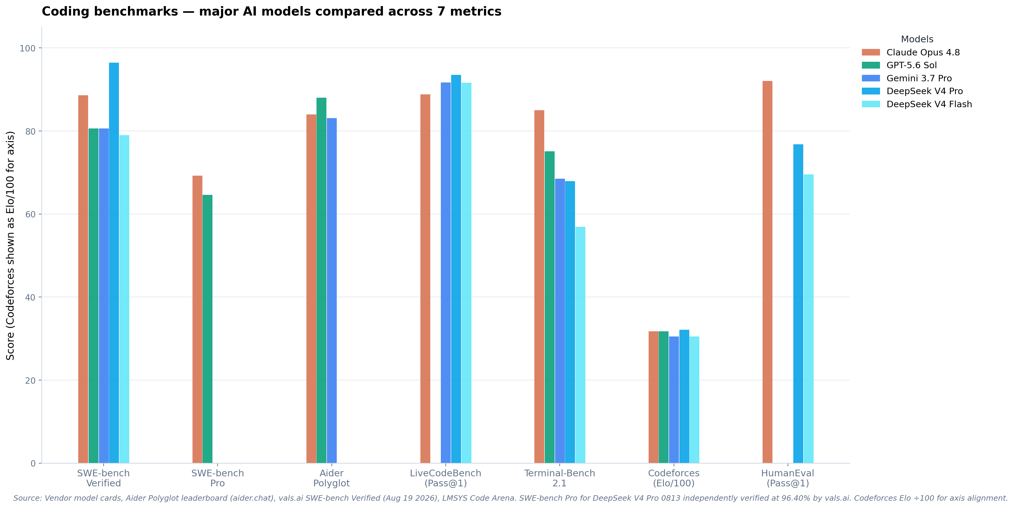 Coding benchmark matrix comparing Claude Fable 5.1 across multiple coding evaluation suites