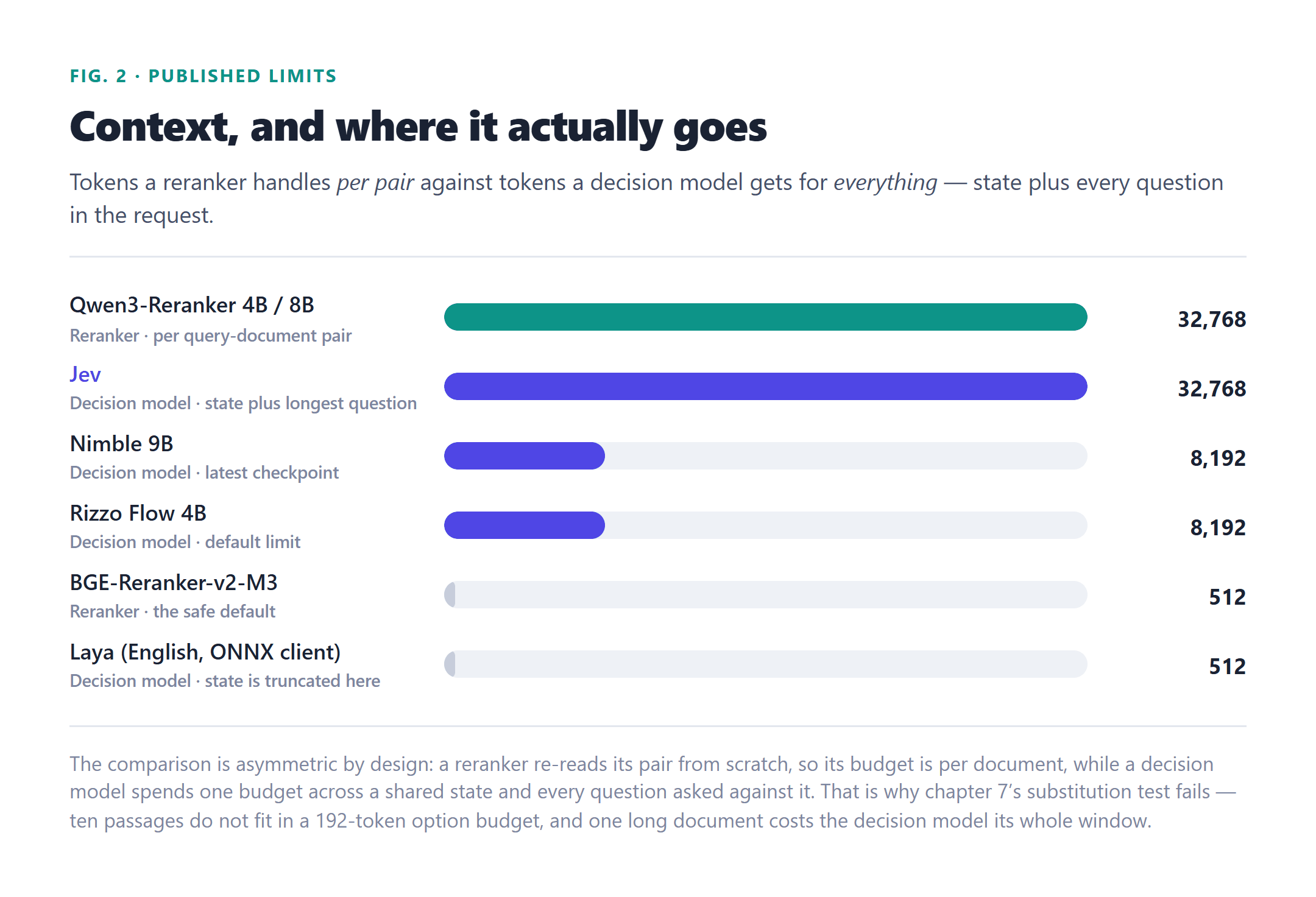 Bar chart of published context limits comparing rerankers per query-document pair against decision models for the whole state: Qwen3-Reranker 4B and 8B and Jev at 32,768 tokens, Nimble 9B and Rizzo Flow 4B at 8,192, and BGE-Reranker-v2-M3 and the Laya English ONNX client at 512