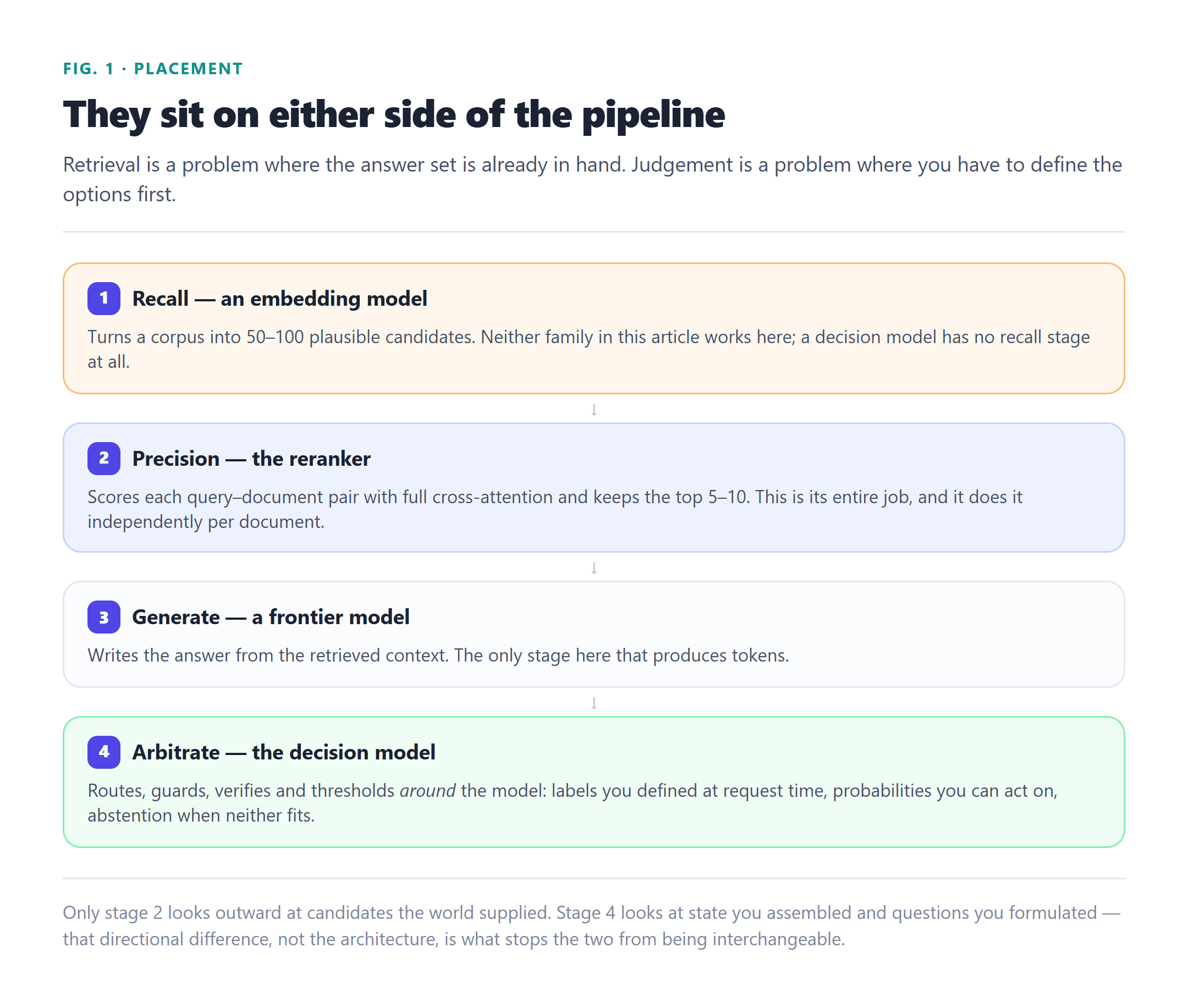 Four-stage pipeline showing where each model sits: recall by an embedding model producing 50 to 100 candidates, precision by the reranker keeping the top 5 to 10, generation by a frontier model that writes the answer, and arbitration by the decision model that routes, guards, verifies and thresholds around the model