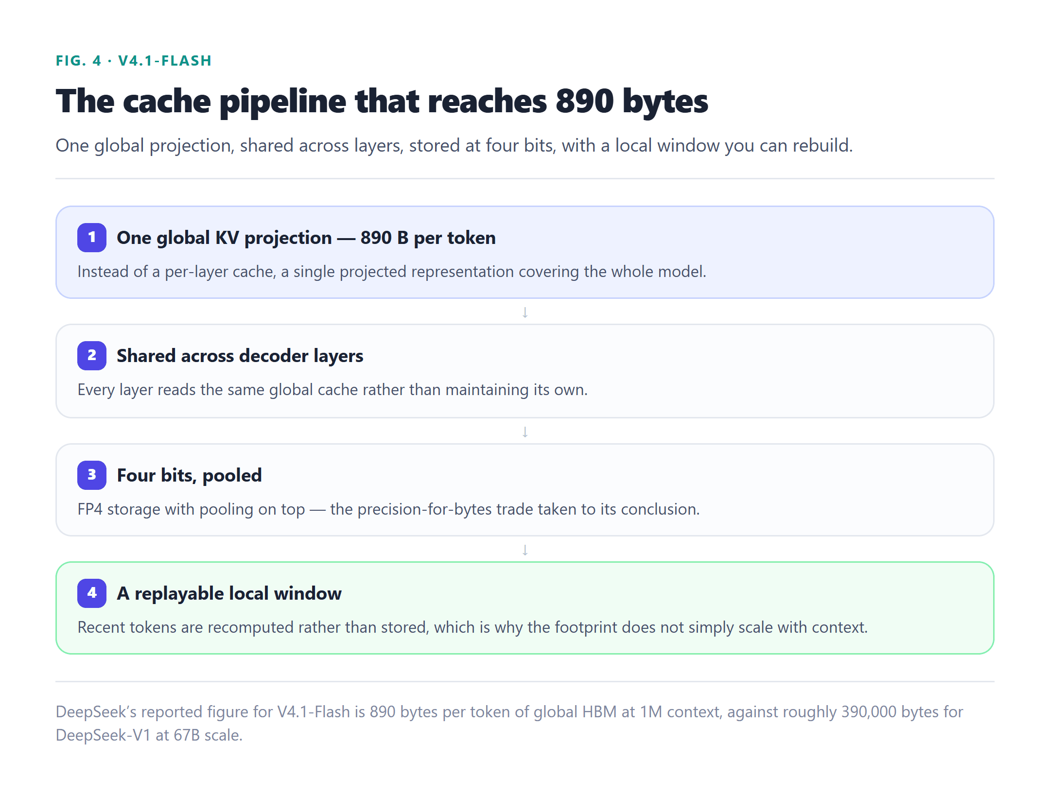From 390 KB to 890 Bytes — DeepSeek's KV Cache Optimization from V1 to ...