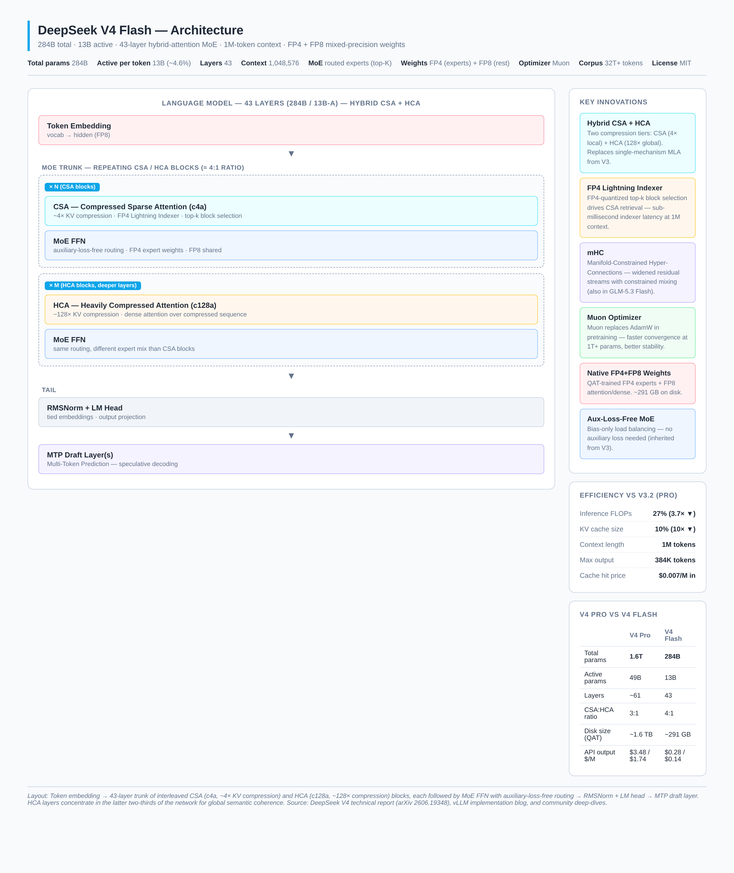 DeepSeek V4 Flash architecture