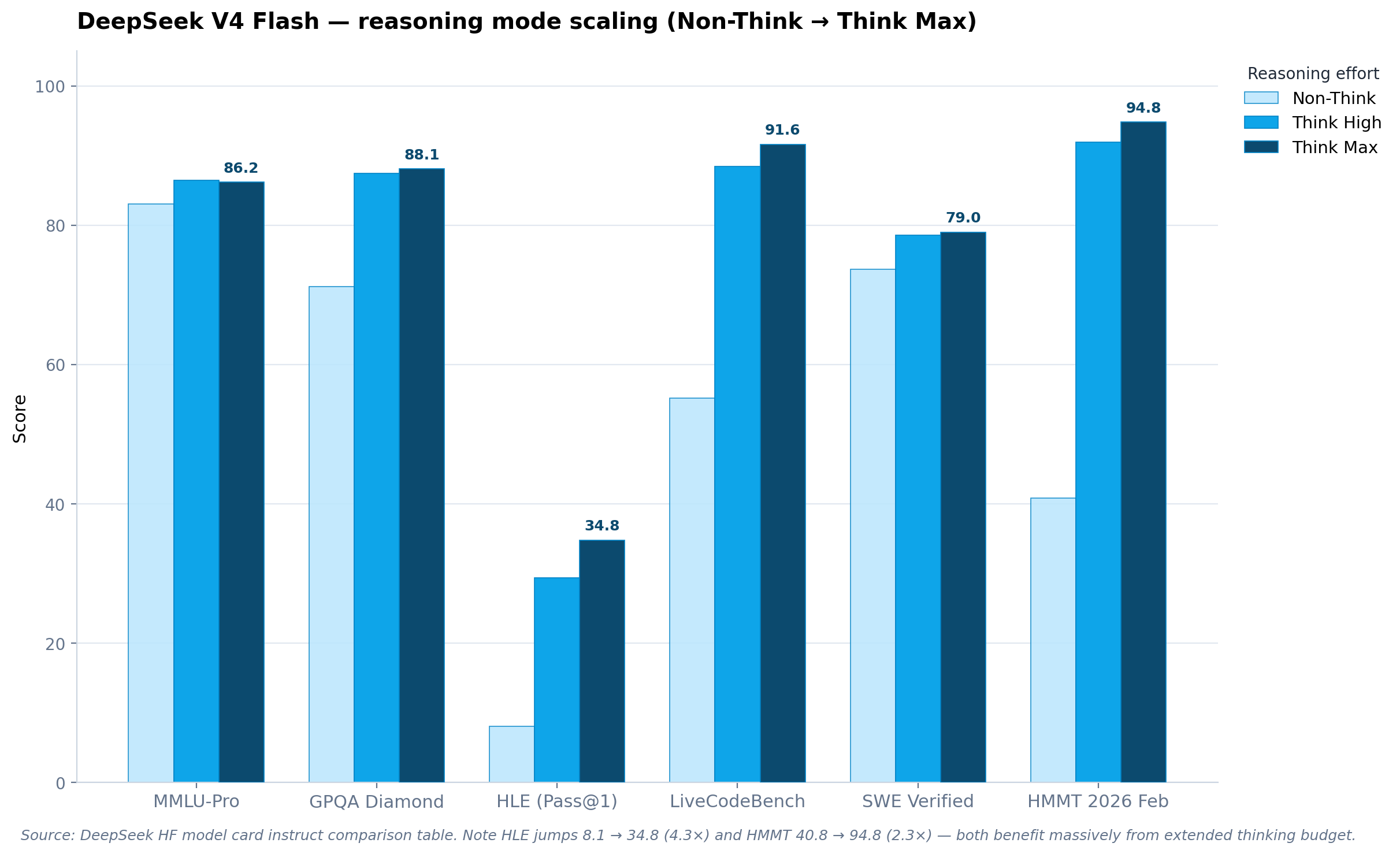 Reasoning mode scaling