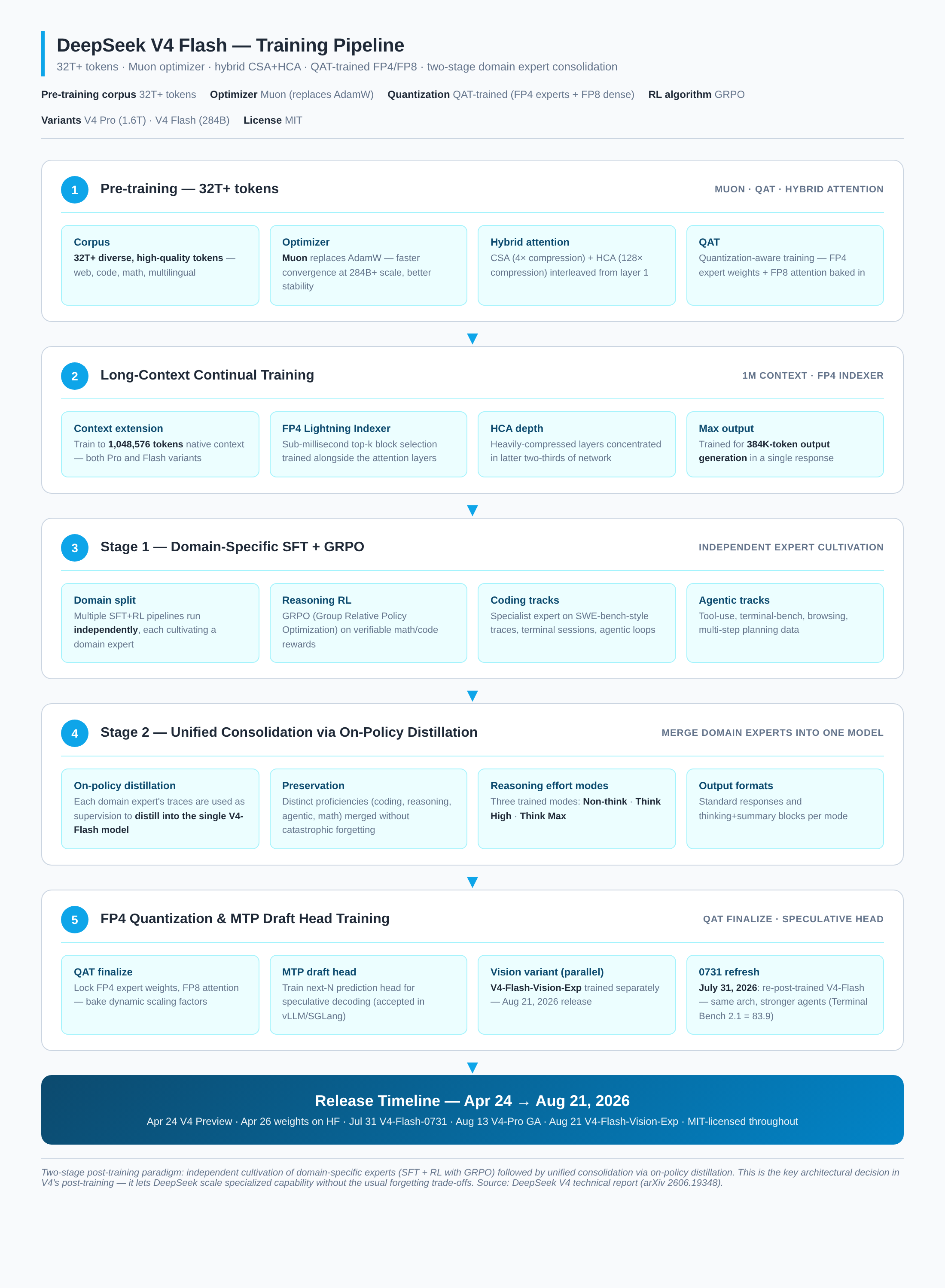 Training pipeline