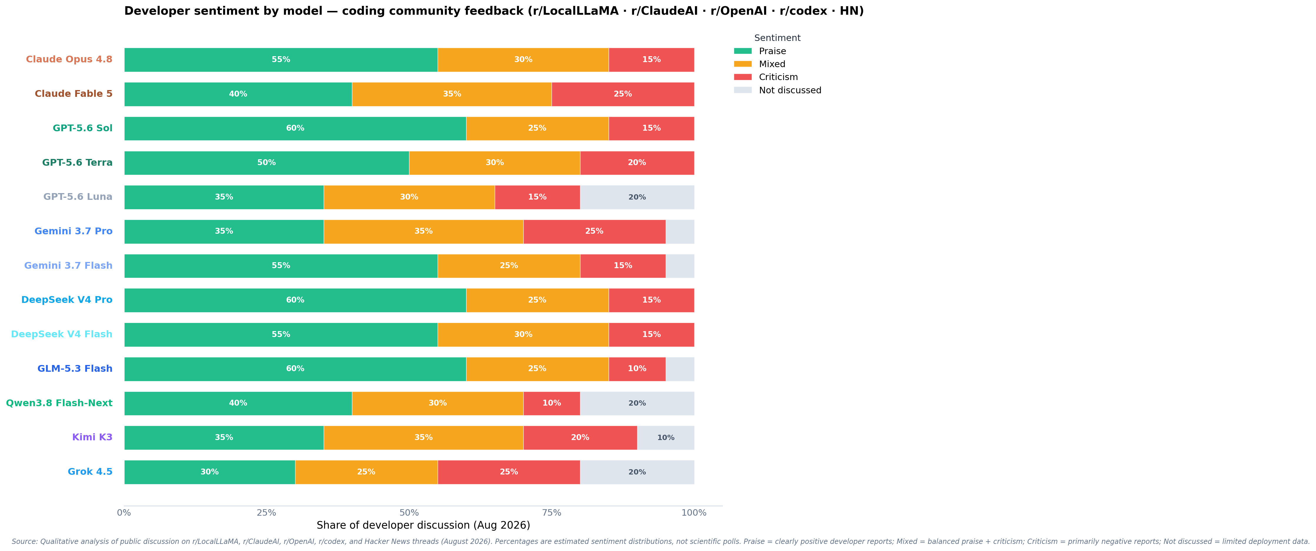 Developer sentiment and adoption patterns for Claude Fable 5.1