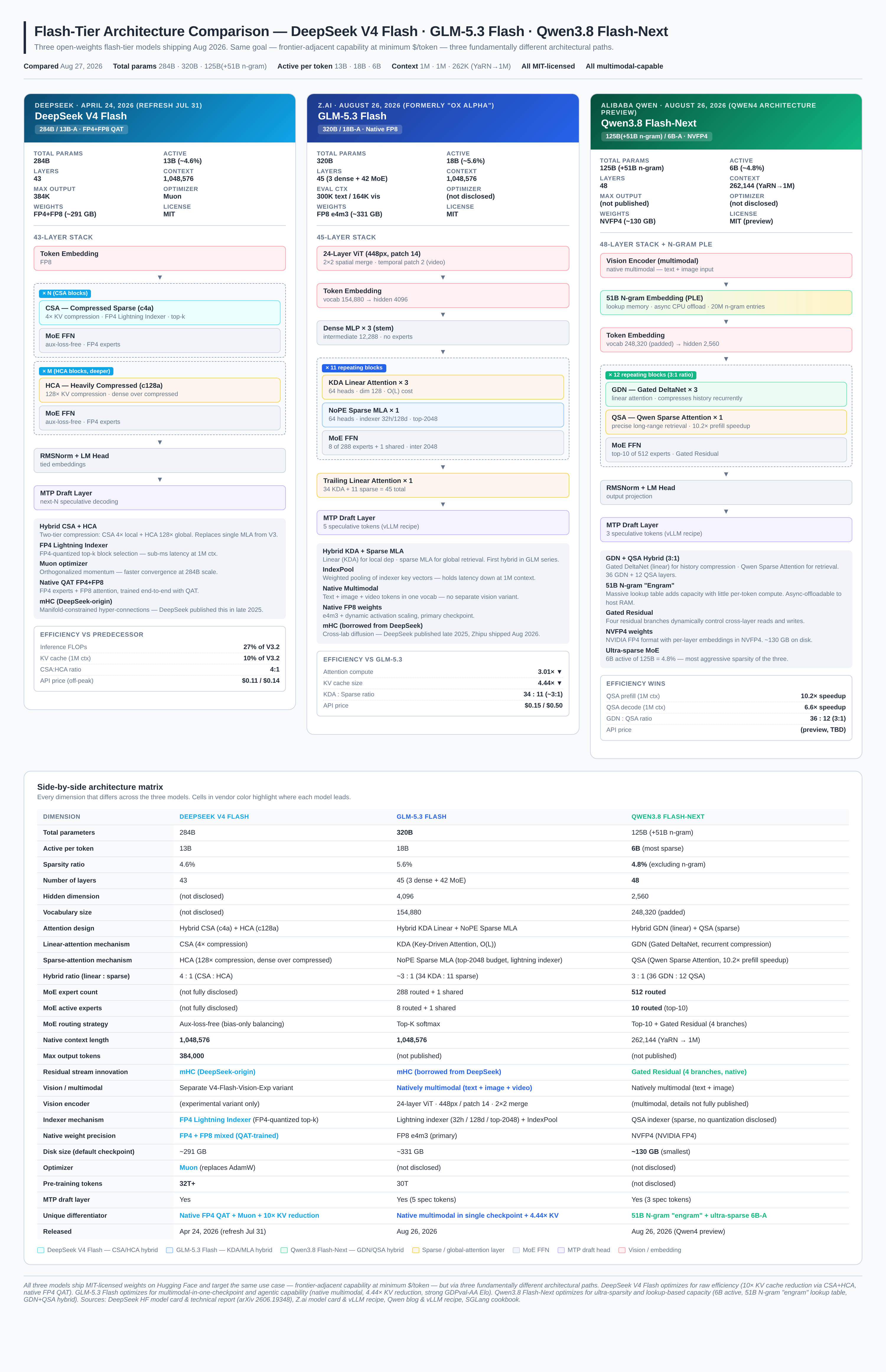 Three-column architecture comparison infographic showing DeepSeek V4 Flash, GLM-5.3 Flash, and Qwen3.8 Flash-Next layer-by-layer stack diagrams with a 24-dimension comparison matrix below.
