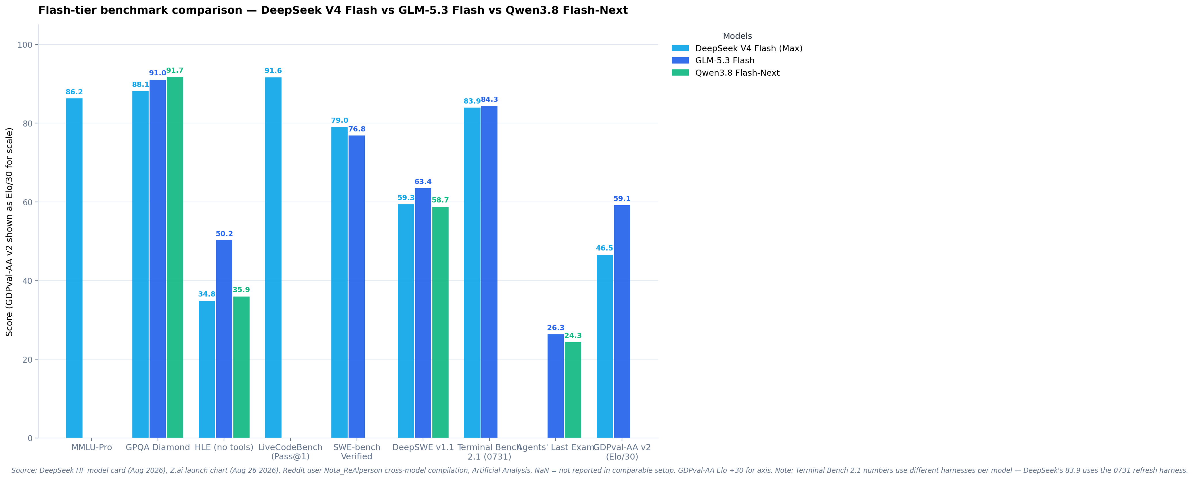 Grouped bar chart comparing DeepSeek V4 Flash, GLM-5.3 Flash, and Qwen3.8 Flash-Next across nine benchmarks including MMLU-Pro, GPQA Diamond, HLE, LiveCodeBench, SWE-bench Verified, DeepSWE, Terminal Bench, Agents' Last Exam, and GDPval-AA v2.