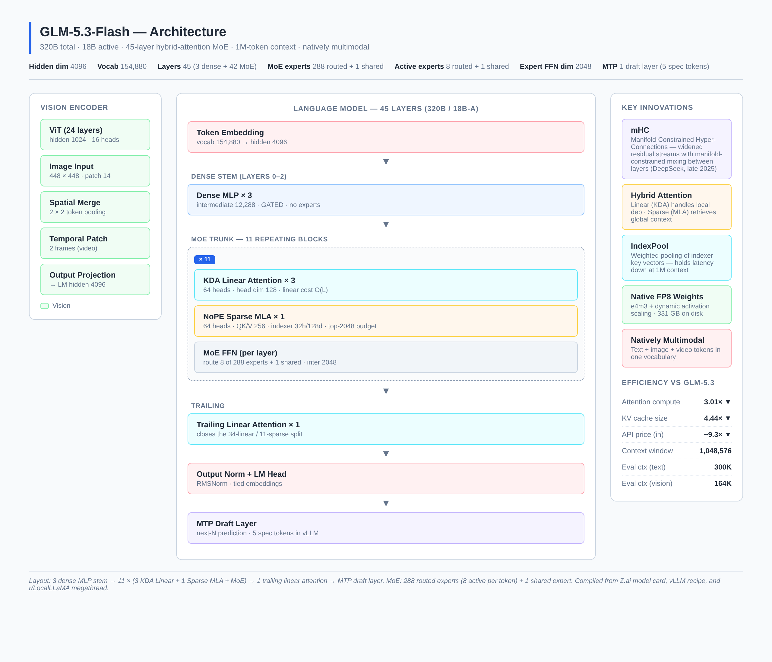 GLM-5.3-Flash architecture