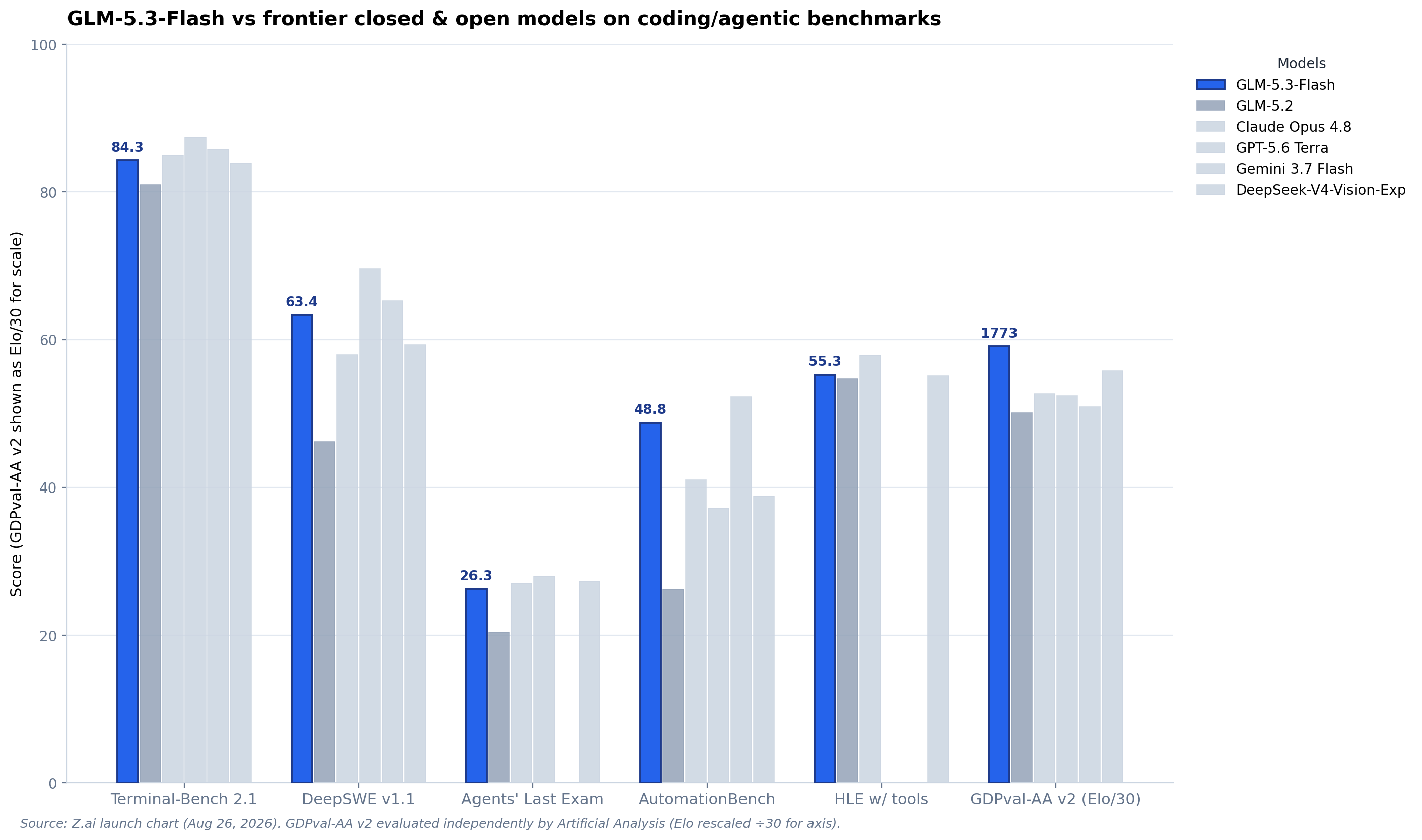 Benchmark comparison