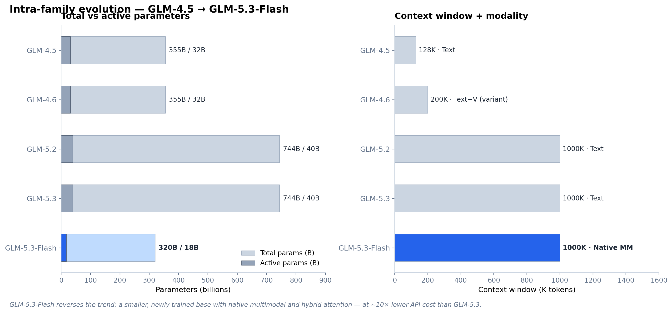 Intra-family evolution GLM-4.5 → GLM-5.3-Flash