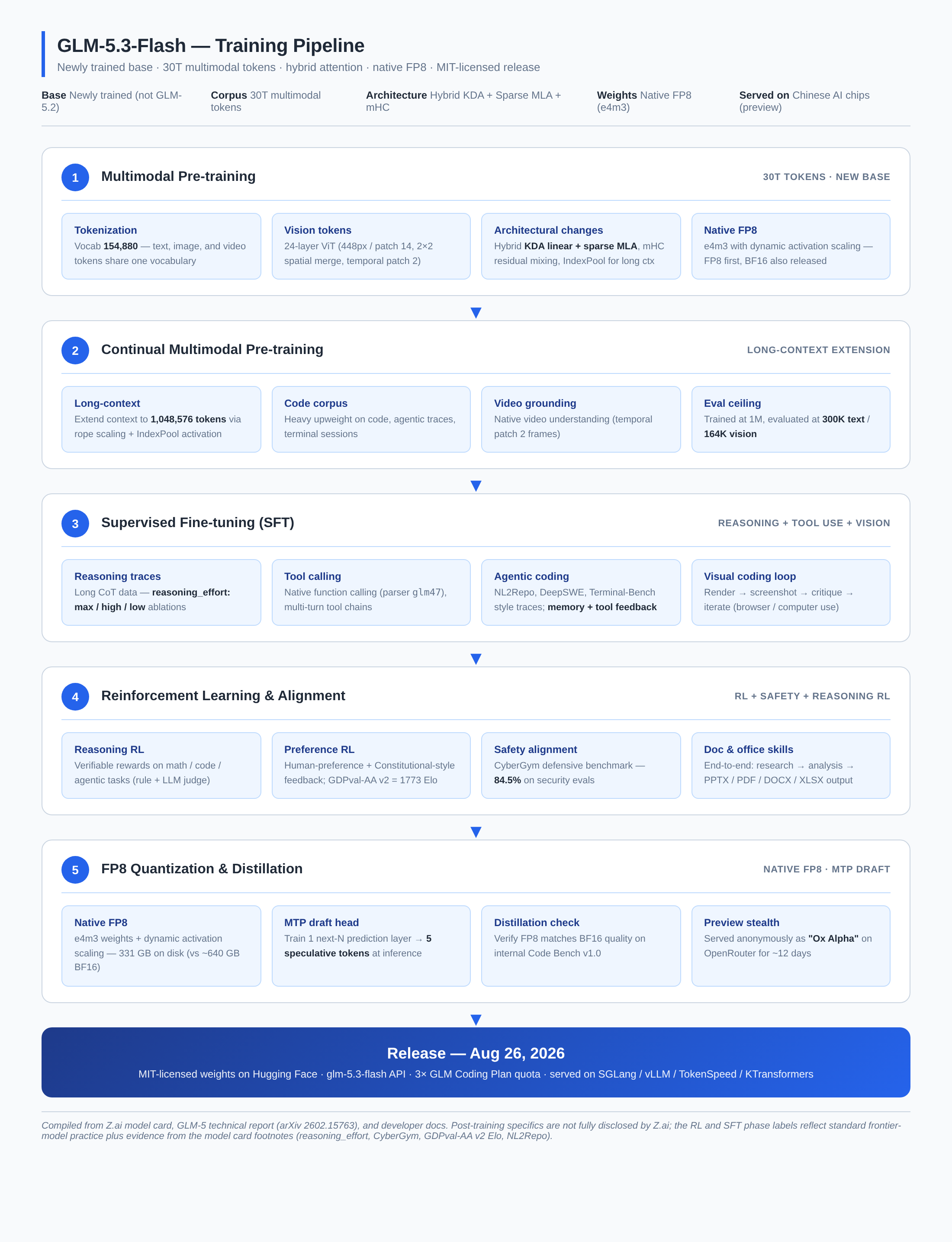 Training pipeline