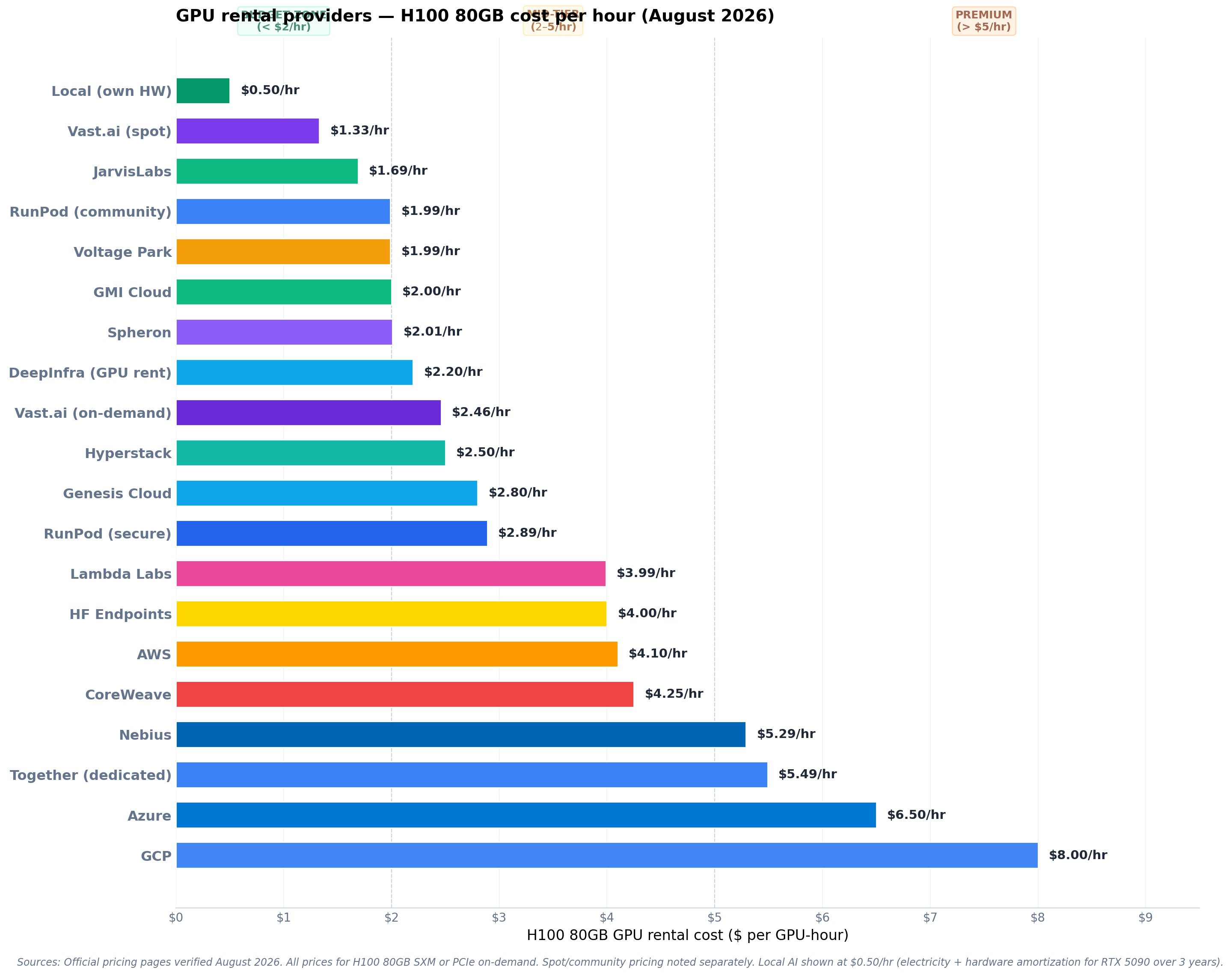 Horizontal bar chart ranking 20 GPU rental providers by H100 80GB per-hour cost. Vast.ai spot at $1.33, GCP at $8.00.