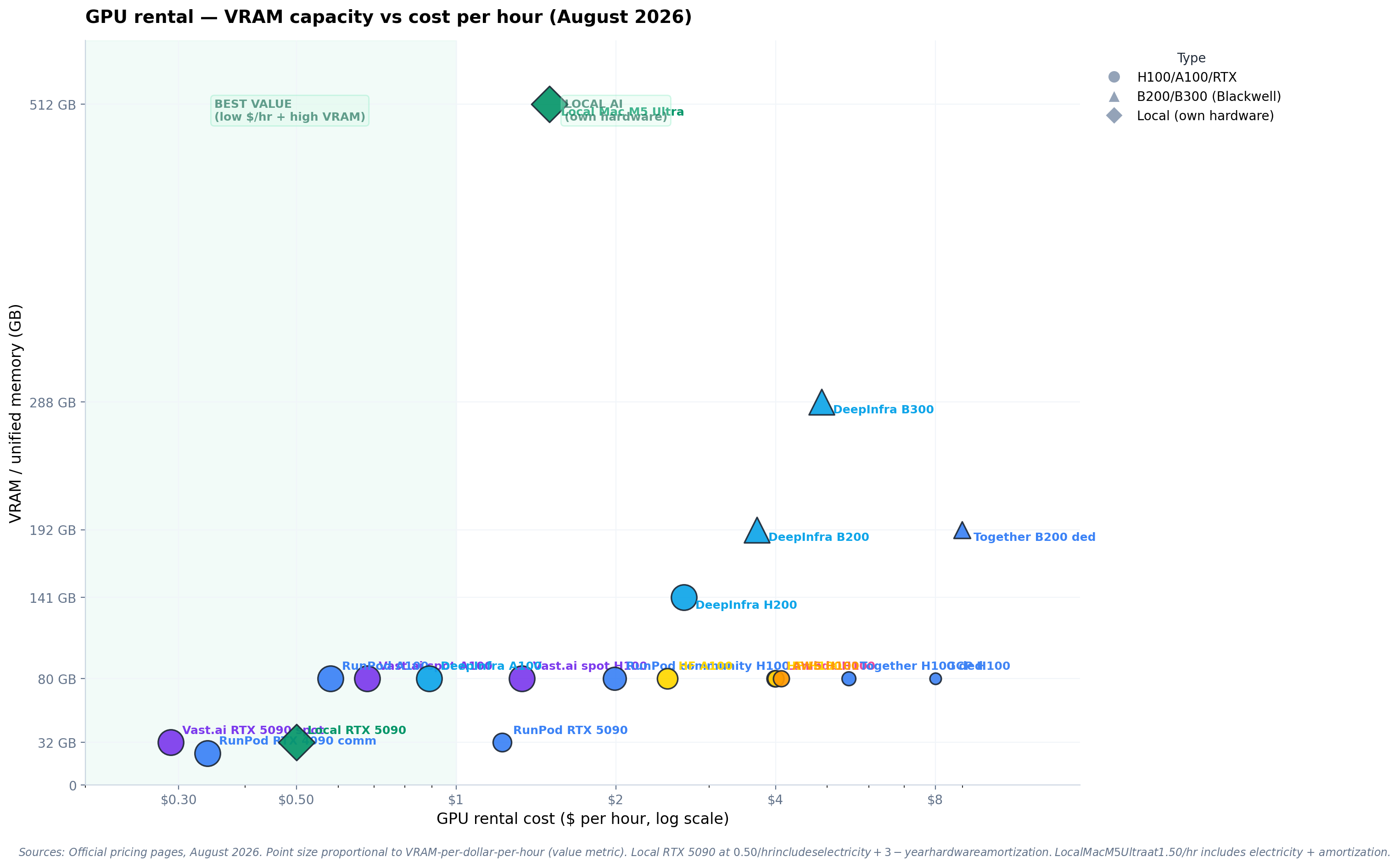 Scatter plot showing GPU rental cost per hour (log scale, x-axis) vs VRAM GB (y-axis). Point size proportional to VRAM-per-dollar value metric. DeepInfra B300 at $4.89/hr with 288GB is high value; Vast.ai A100 spot at $0.68/hr with 80GB is cheapest per-GB.