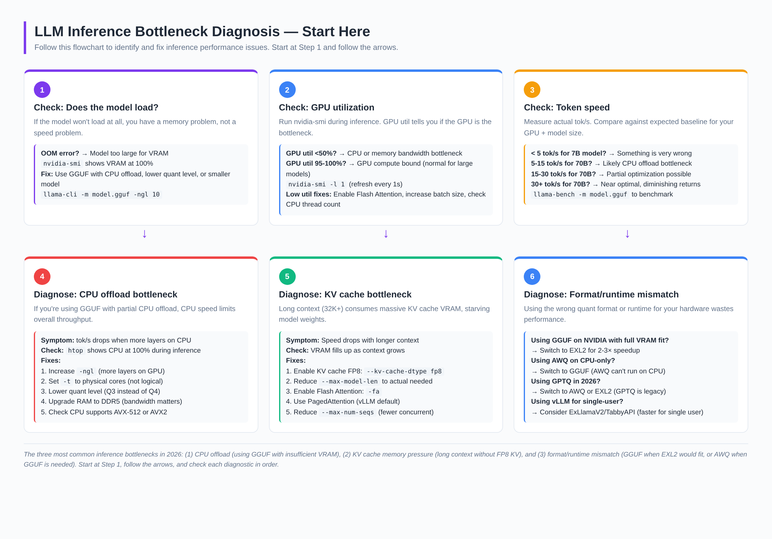 6-step diagnostic flowchart showing how to identify inference bottlenecks: model loading, GPU utilization, token speed, CPU offload, KV cache, and format/runtime mismatch.