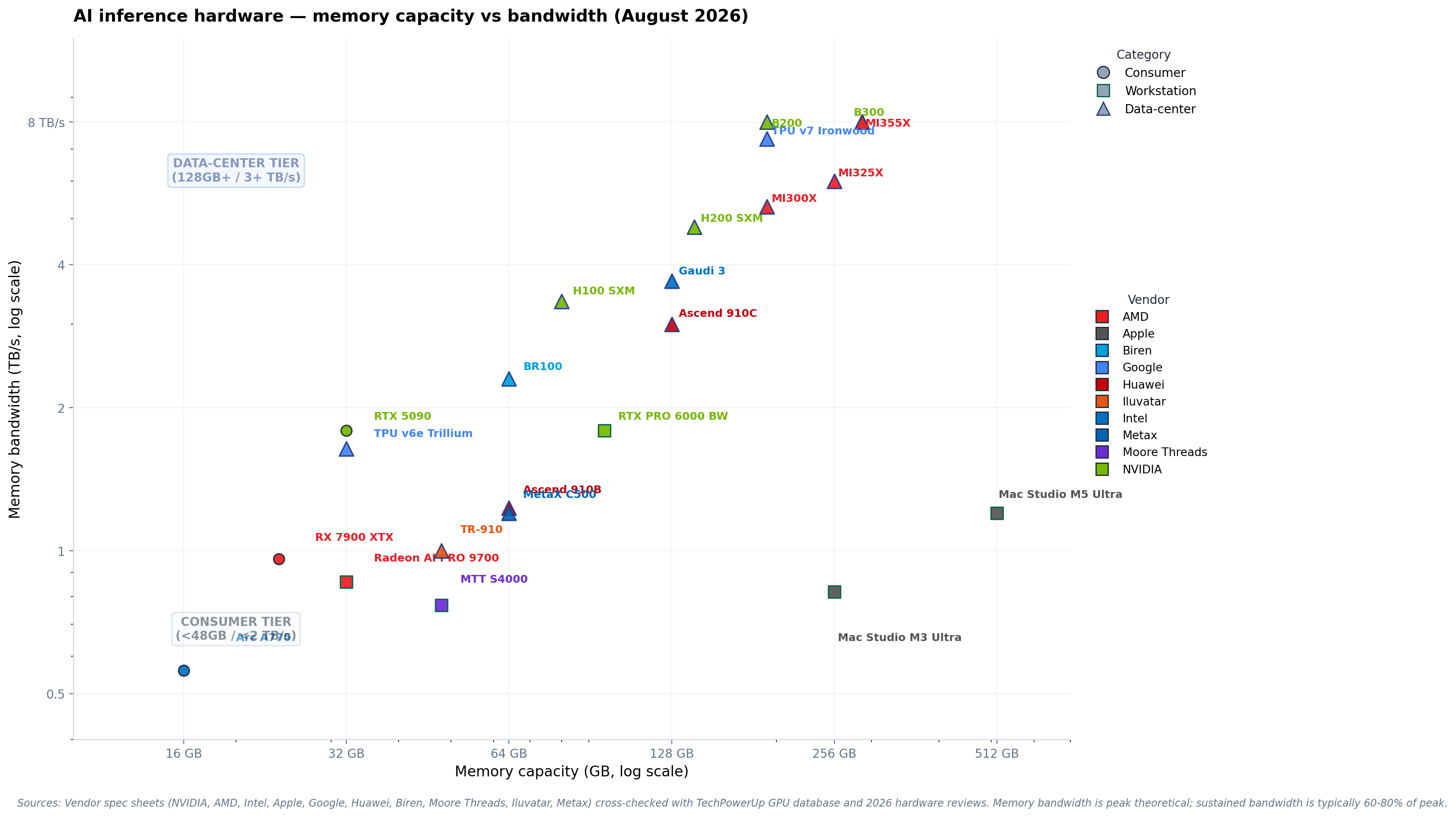 Log-log scatter plot showing memory capacity (GB) vs memory bandwidth (TB/s) for 23 AI inference hardware products. Products color-coded by vendor, marker shape indicates consumer/workstation/data-center category.