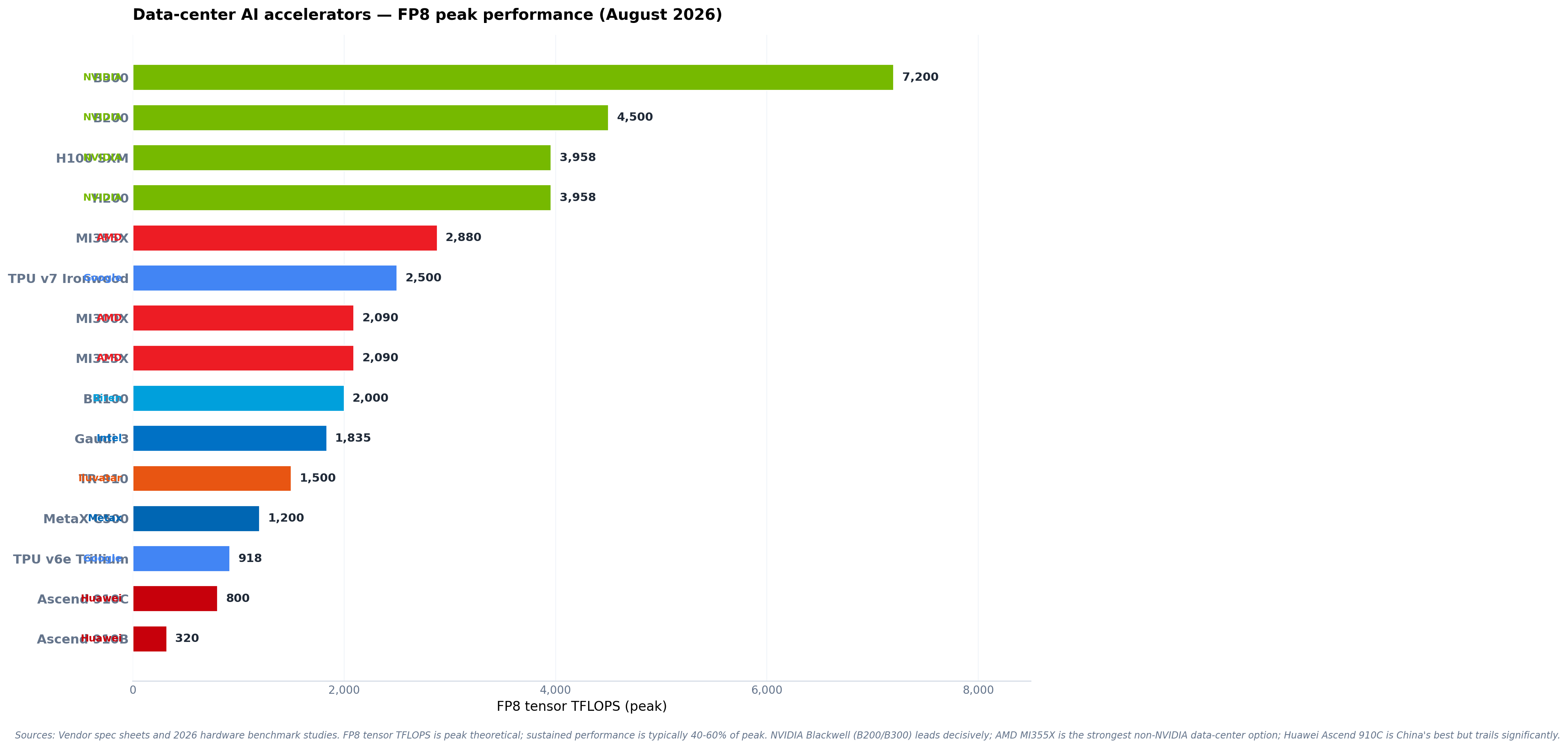 Horizontal bar chart ranking 15 data-center AI accelerators by FP8 peak TFLOPS. NVIDIA B300 leads at 7,200 TFLOPS, followed by B200 at 4,500, H100/H200 at 3,958. AMD MI355X at 2,880 is the strongest non-NVIDIA option.