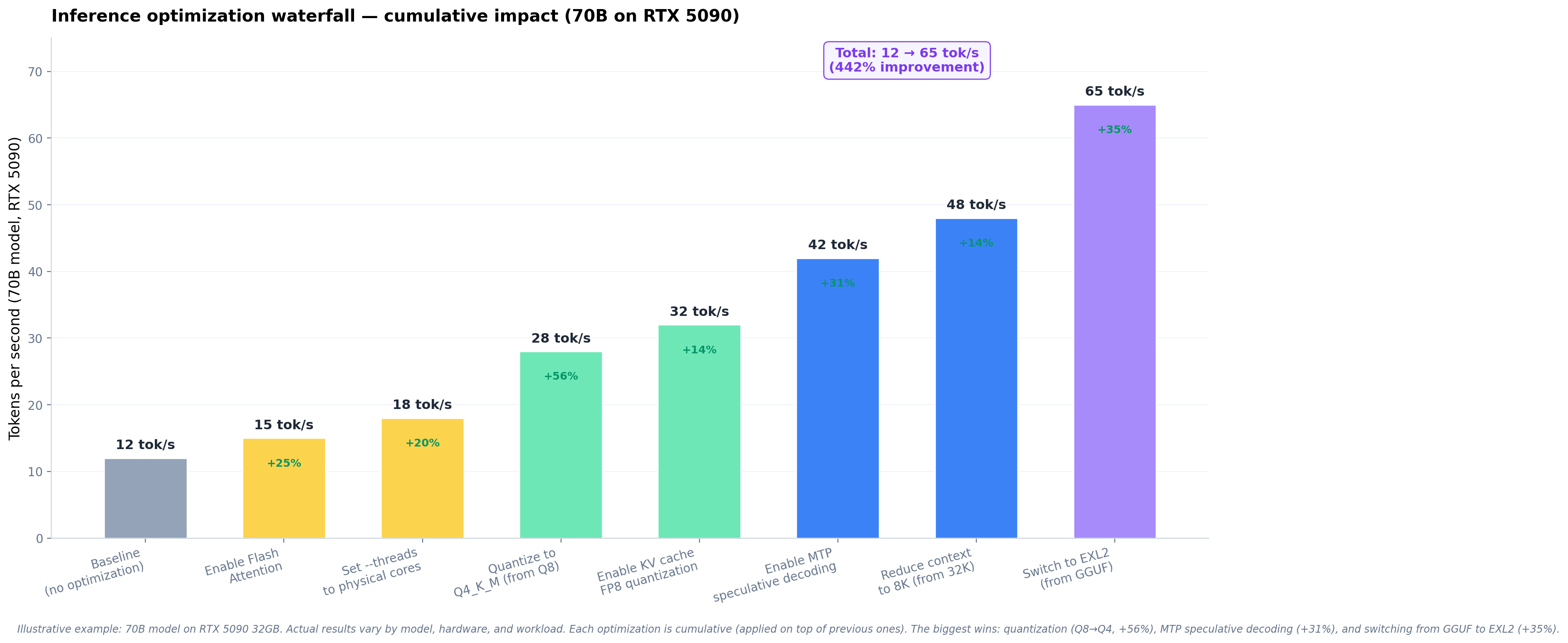 Waterfall chart showing cumulative token speed improvement from 7 optimizations: Flash Attention, thread tuning, quantization, KV cache FP8, MTP, context reduction, and EXL2 switch.
