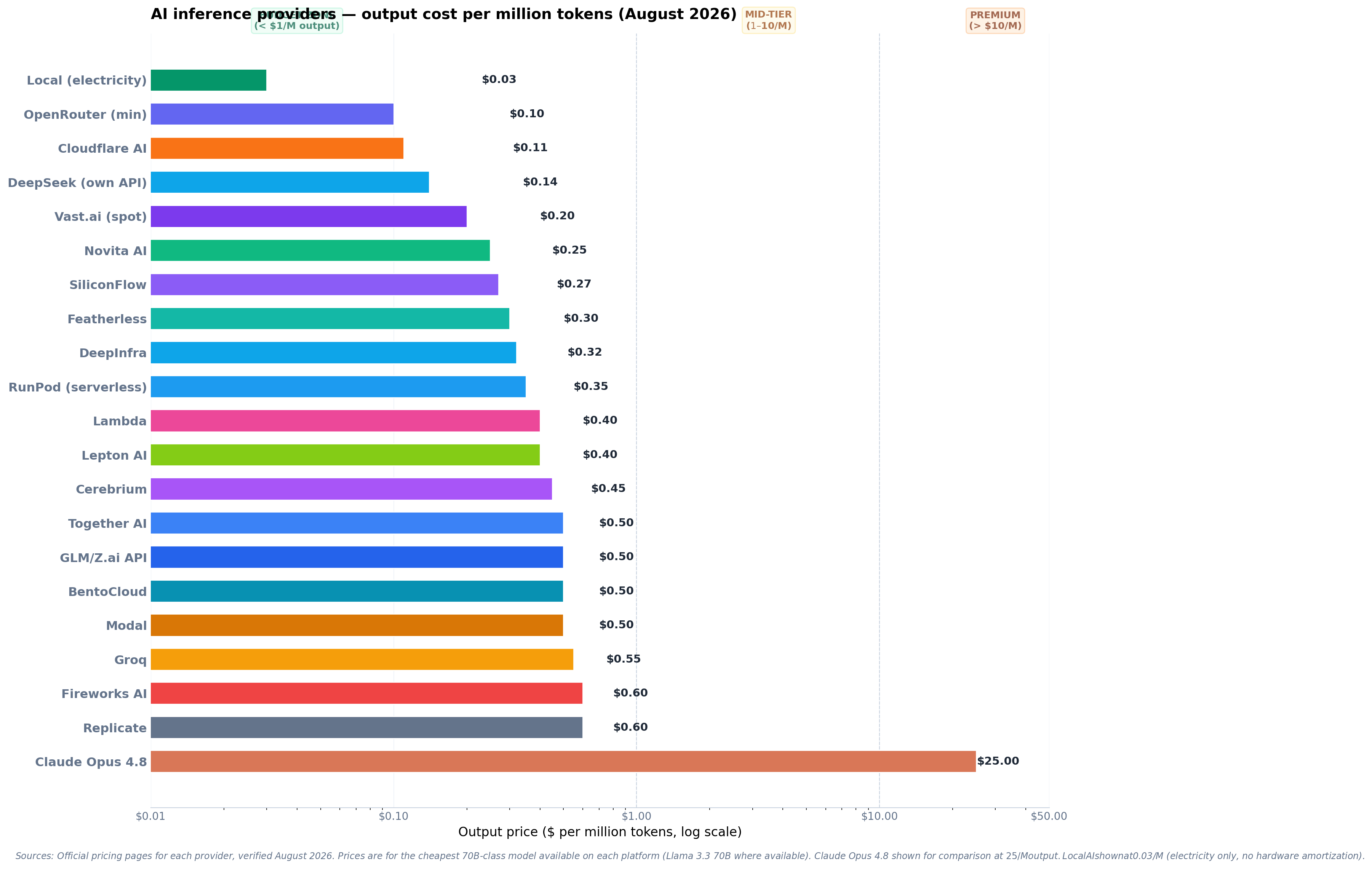 GPU inference provider cost comparison chart showing pricing across top 20 providers in 2026