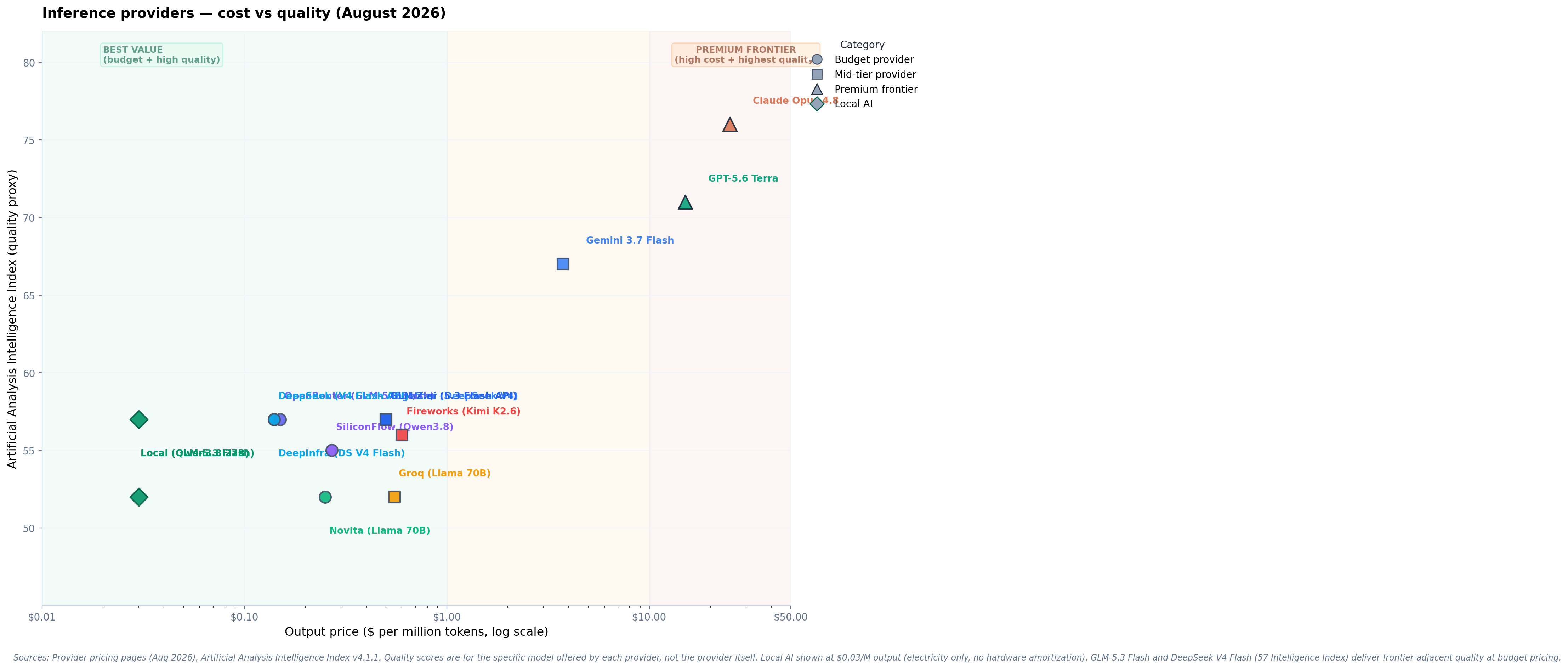 Inference providers cost versus quality analysis showing price-performance tradeoffs