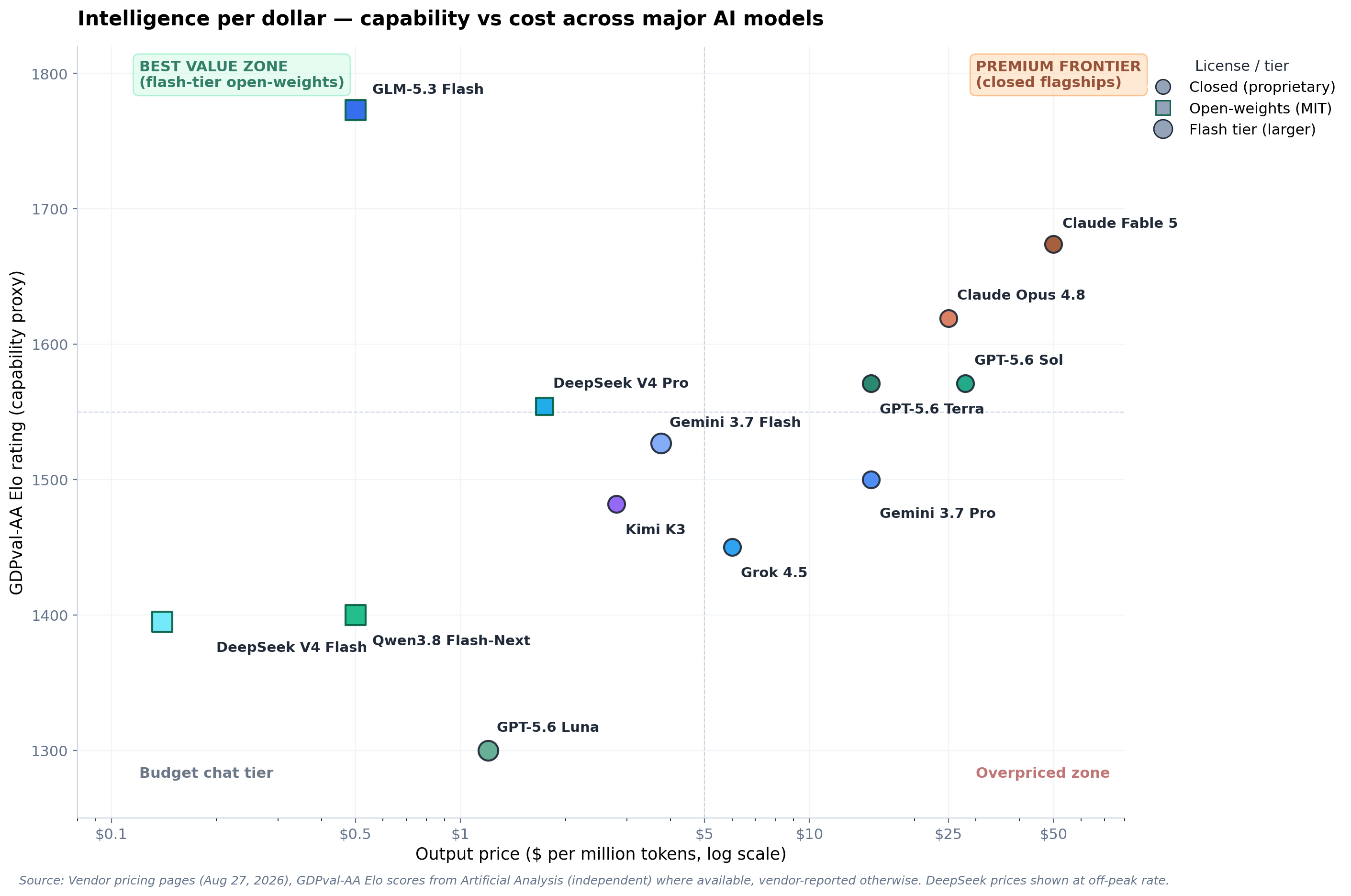 Intelligence per dollar analysis showing Fable 5.1 cost-effectiveness across workload types