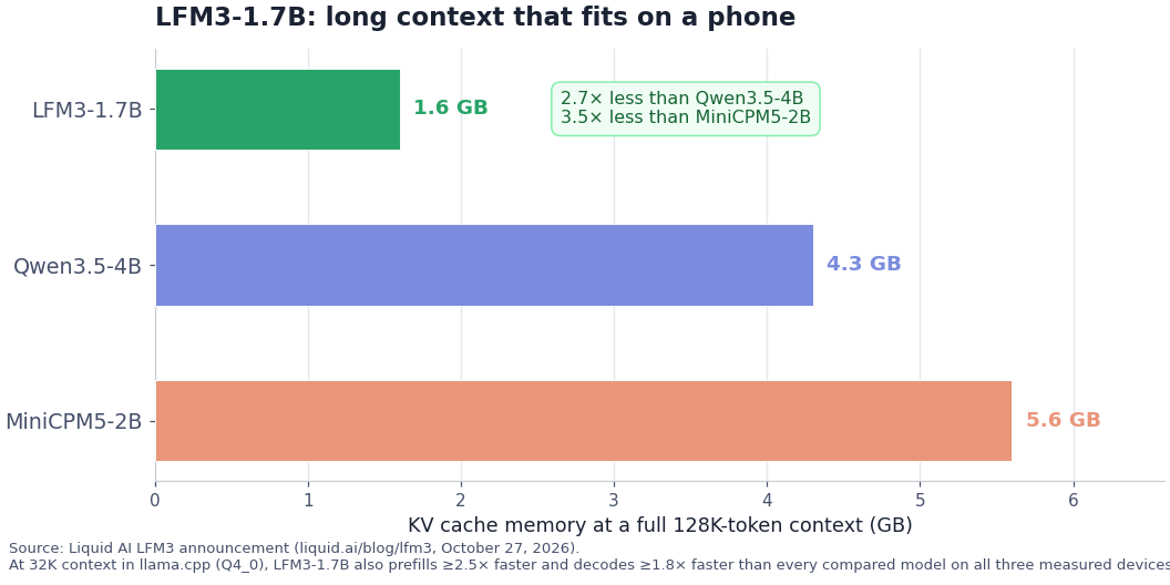 KV cache memory at 128K context: LFM3-1.7B 1.6 GB vs Qwen3.5-4B 4.3 GB and MiniCPM5-2B 5.6 GB