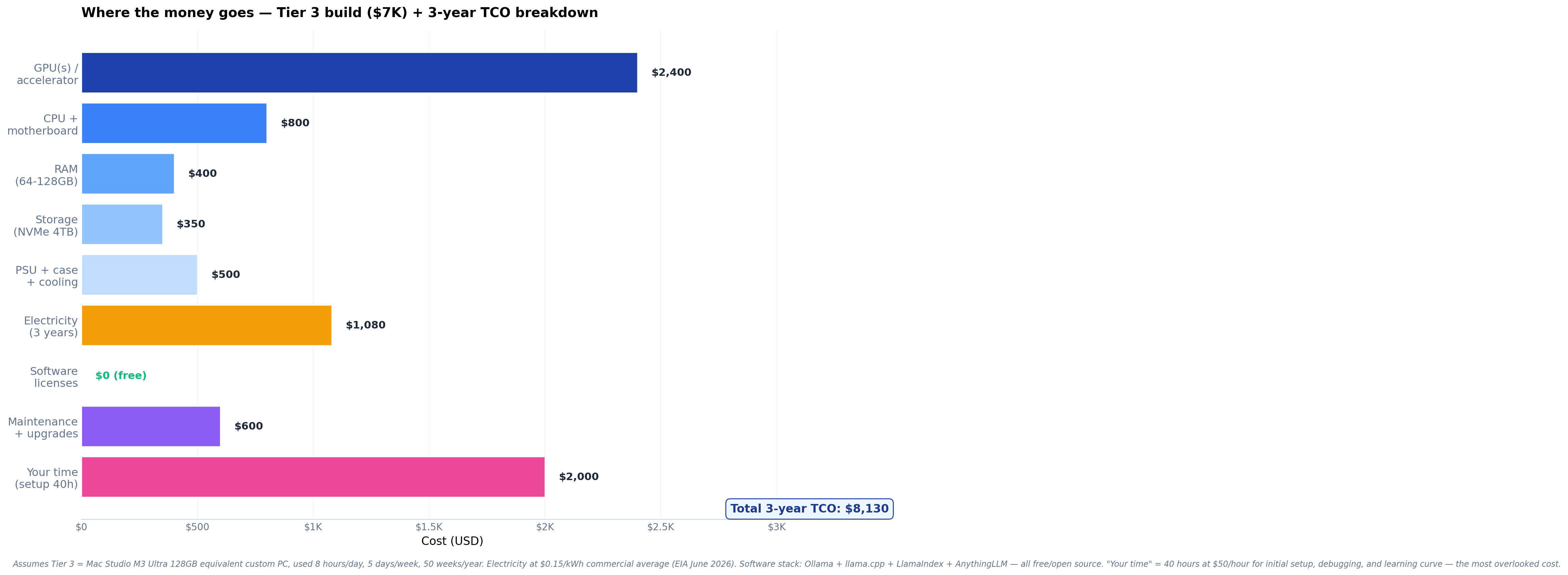 Horizontal bar chart showing 9 cost components for a Tier 3 build + 3-year TCO: GPU, CPU/motherboard, RAM, storage, PSU/case/cooling, electricity, software, maintenance, your time.
