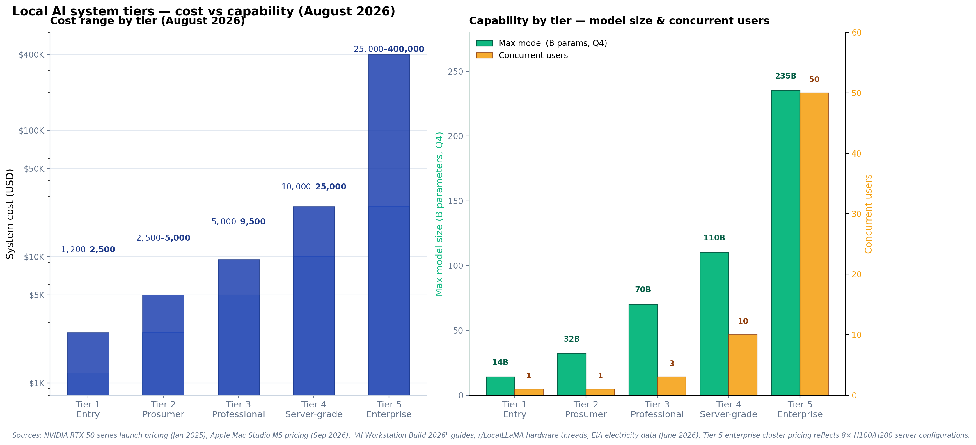 Two-panel chart: left shows cost range by tier (log scale), right shows max model size and concurrent users per tier.