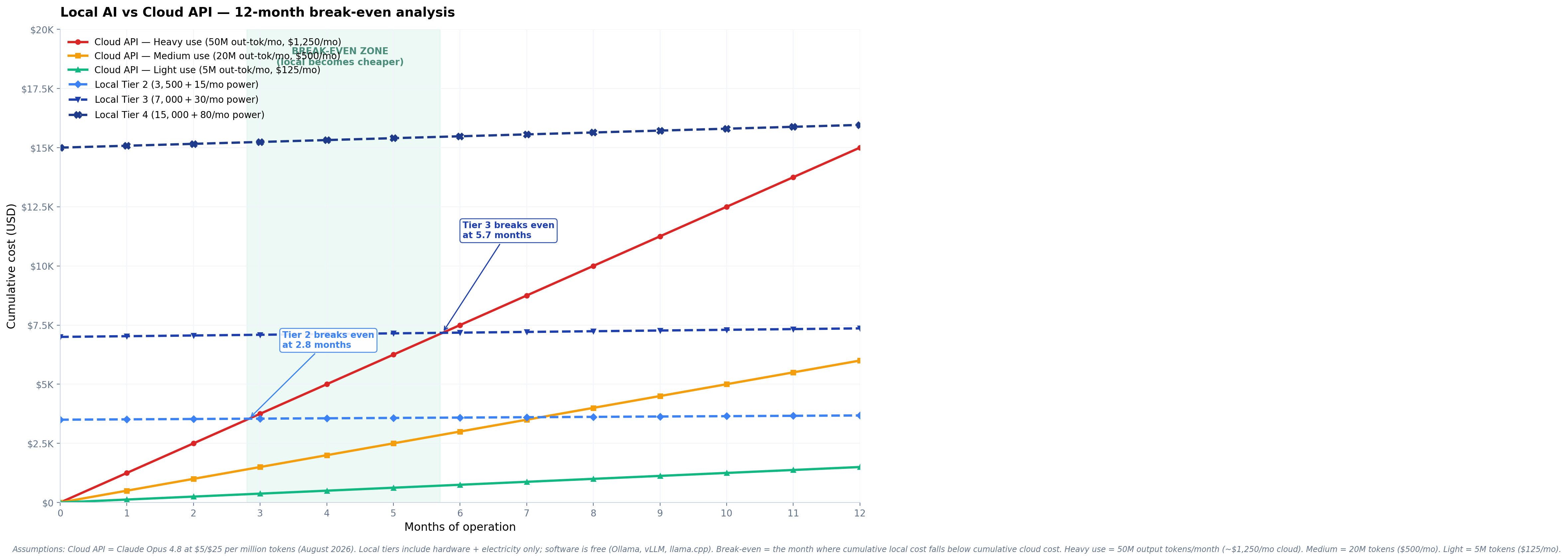 Line chart showing cumulative cost over 12 months for three local AI tiers (dashed lines) vs three cloud API usage levels (solid lines). Break-even intersections marked.
