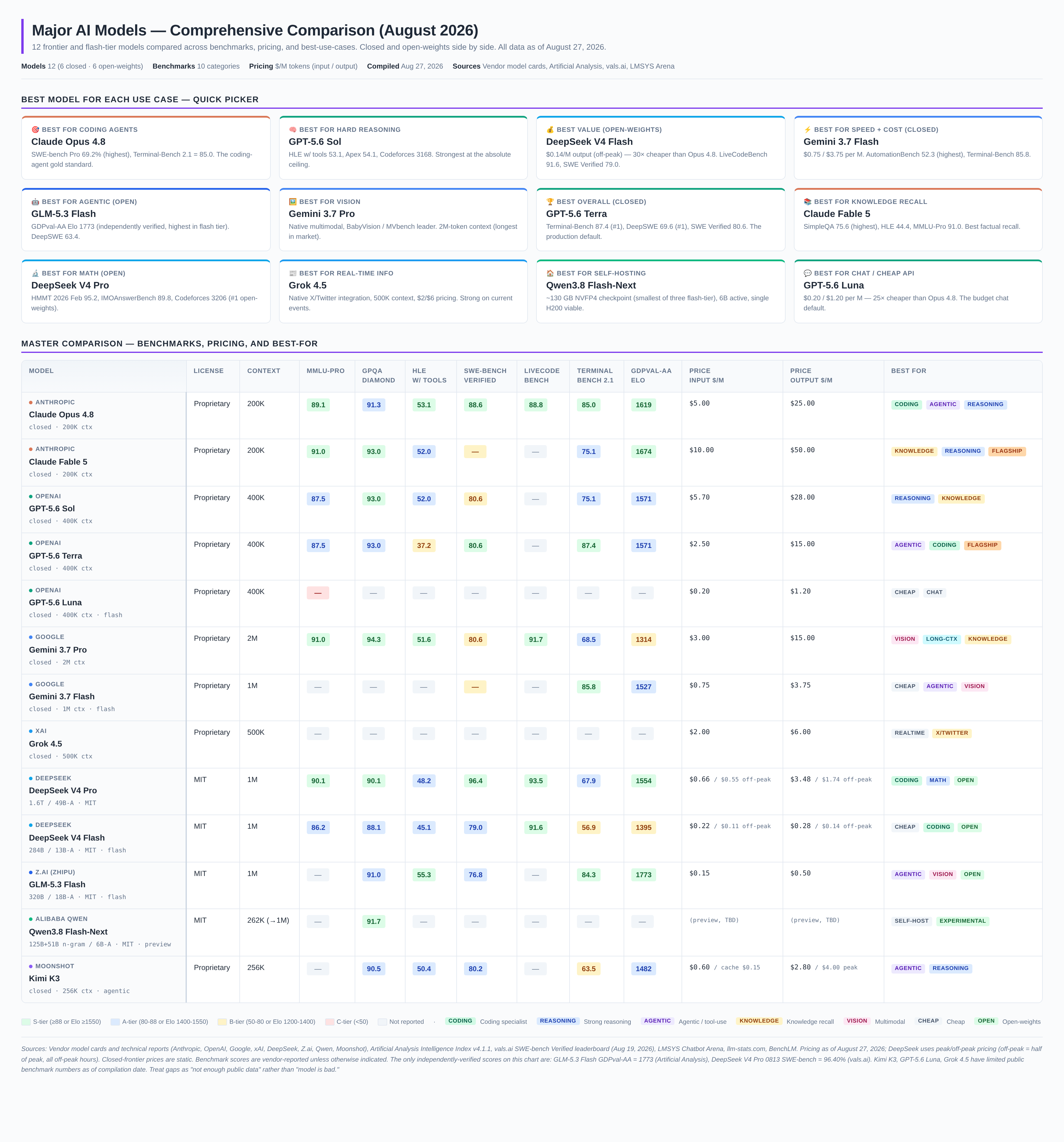 Major AI models comparison chart showing architecture, parameters, and capabilities across DeepSeek V4 Flash, GLM-5.3 Flash, and Qwen3.8 Flash-Next