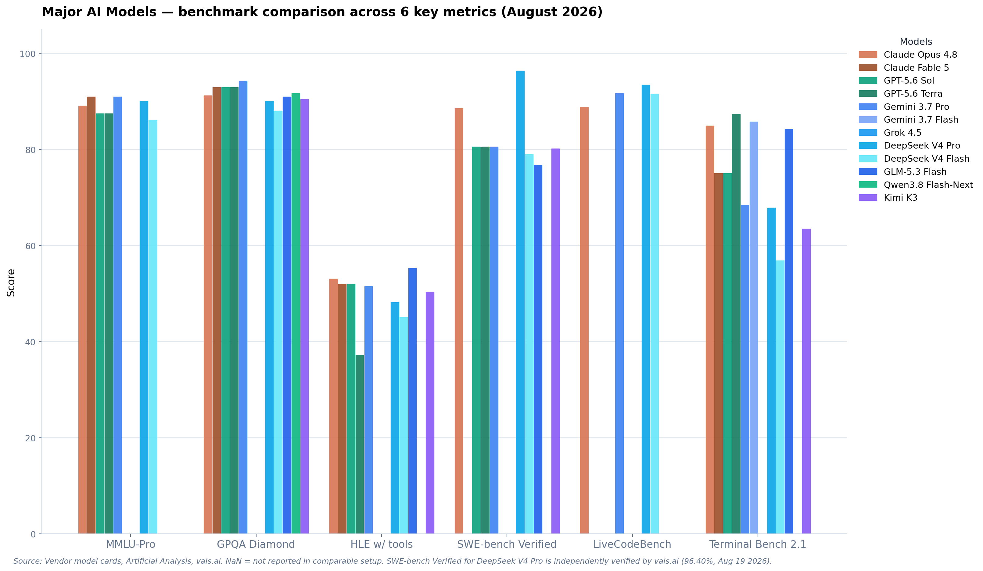 Major AI models benchmark comparison across MMLU, HumanEval, MATH, and domain-specific evaluations for DeepSeek V4 Flash, GLM-5.3 Flash, and Qwen3.8 Flash-Next