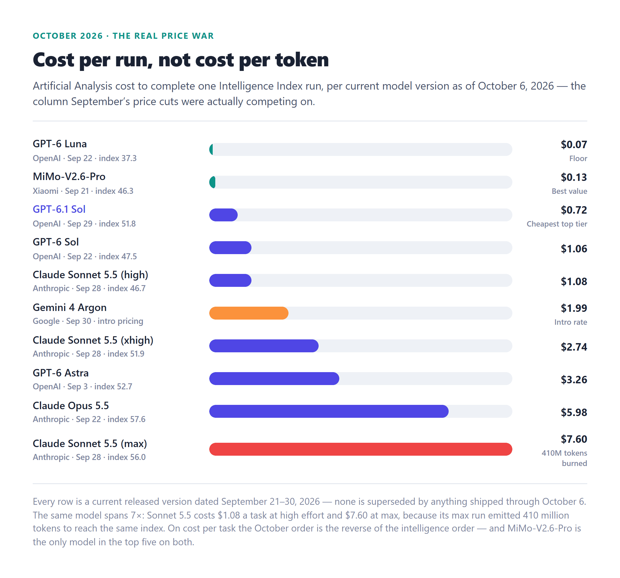 Bar chart of Artificial Analysis cost per Intelligence Index run as of October 6, 2026, each row dated: GPT-6 Luna at 0.07 dollars (September 22), MiMo-V2.6-Pro at 0.13 dollars (September 21), GPT-6.1 Sol at 0.72 dollars (September 29), GPT-6 Sol at 1.06 dollars (September 22), Claude Sonnet 5.5 at high effort at 1.08 dollars (September 28), Gemini 4 Argon at 1.99 dollars (September 30), Sonnet 5.5 at xhigh at 2.74 dollars, GPT-6 Astra at 3.26 dollars (September 3), Claude Opus 5.5 at 5.98 dollars (September 22) and Sonnet 5.5 at max effort at 7.60 dollars