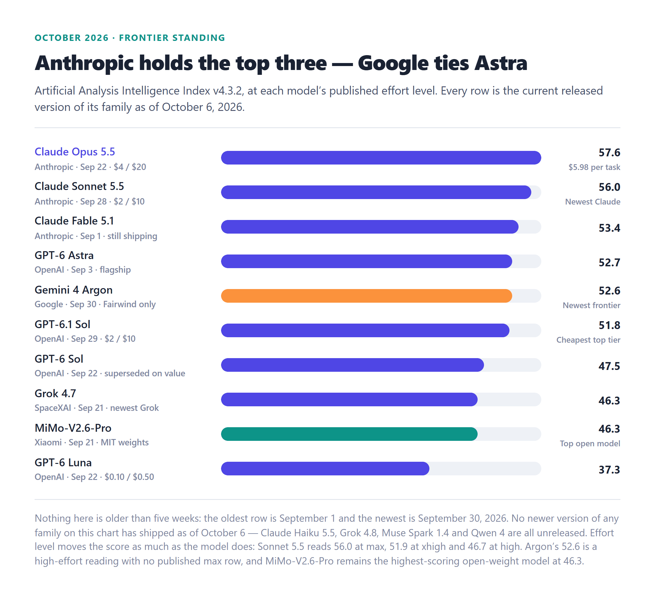 Bar chart of Artificial Analysis Intelligence Index version 4.3.2 scores as of October 6, 2026, each row dated to its release: Claude Opus 5.5 at 57.6 (September 22), Claude Sonnet 5.5 at 56.0 (September 28), Claude Fable 5.1 at 53.4 (September 1), GPT-6 Astra at 52.7 (September 3), Gemini 4 Argon at 52.6 (September 30), GPT-6.1 Sol at 51.8 (September 29), GPT-6 Sol at 47.5 (September 22), Grok 4.7 at 46.3 (September 21), MiMo-V2.6-Pro at 46.3 (September 21) and GPT-6 Luna at 37.3 (September 22)