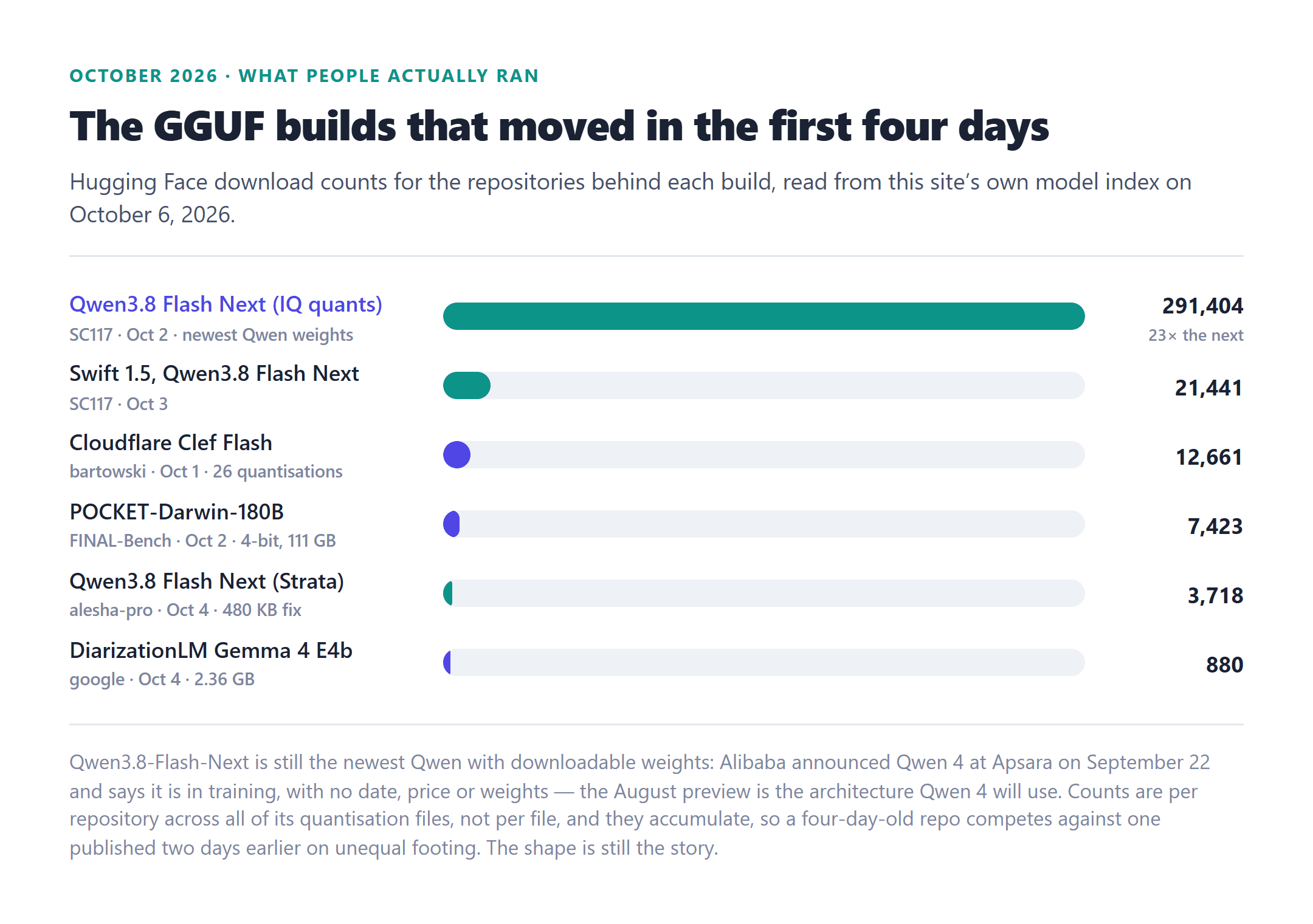 Bar chart of Hugging Face download counts for GGUF repositories uploaded in early October 2026: Qwen3.8 Flash Next IQ quants from SC117, the newest Qwen with downloadable weights, at 291,404 downloads on October 2, Swift 1.5 at 21,441 on October 3, Cloudflare Clef Flash from bartowski at 12,661 on October 1, POCKET-Darwin-180B at 7,423 on October 2, a Qwen3.8 Flash Next Strata build at 3,718 on October 4 and DiarizationLM Gemma 4 E4b at 880 on October 4