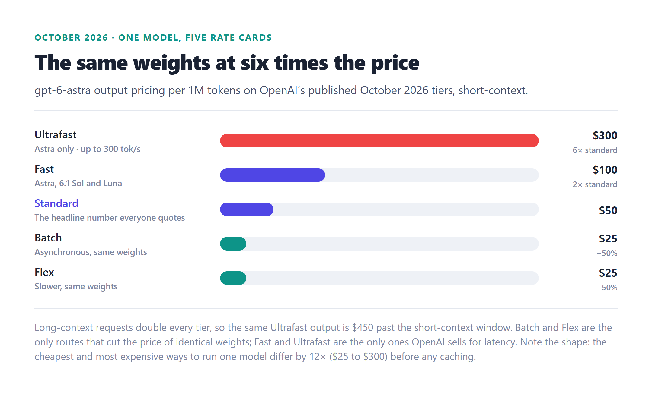 Bar chart of OpenAI gpt-6-astra output pricing per million tokens across its five October 2026 service tiers, short context: Ultrafast at 300 dollars, Fast at 100 dollars, Standard at 50 dollars, and Batch and Flex at 25 dollars each
