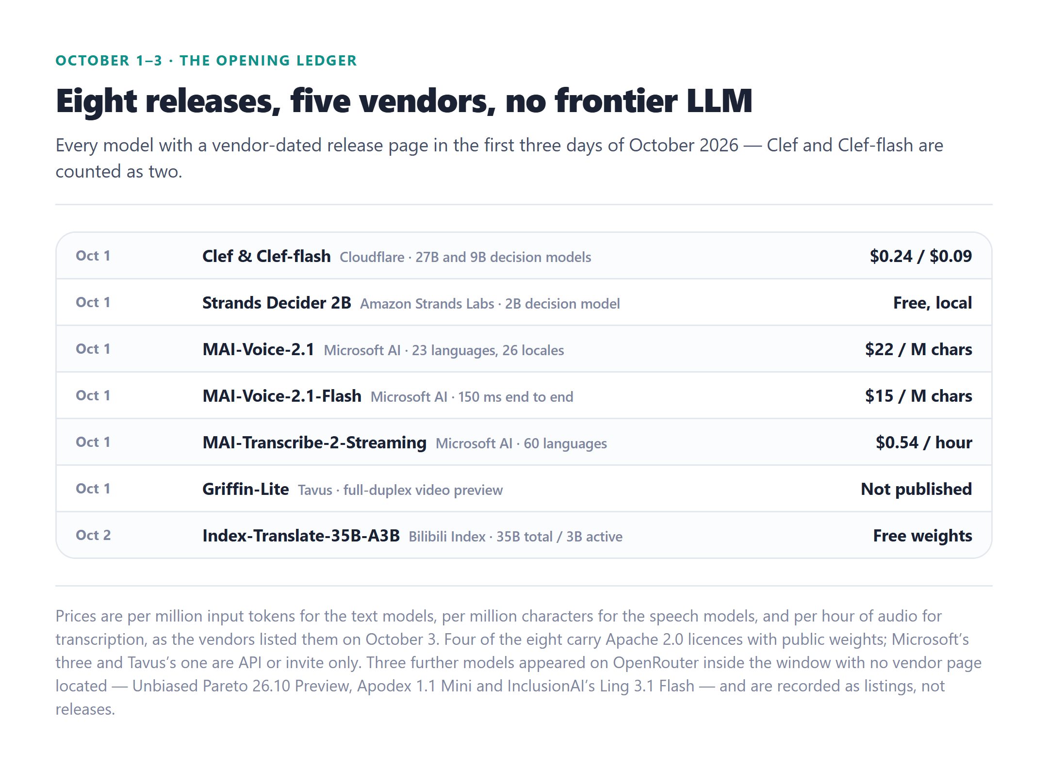 October 2026 opening model ledger: Cloudflare Clef and Clef-flash on October 1, Amazon Strands Decider 2B on October 1, Microsoft MAI-Voice-2.1 and MAI-Voice-2.1-Flash and MAI-Transcribe-2-Streaming on October 1, Tavus Griffin-Lite on October 1, and Bilibili Index-Translate-35B-A3B-preview on October 2, with prices and licences
