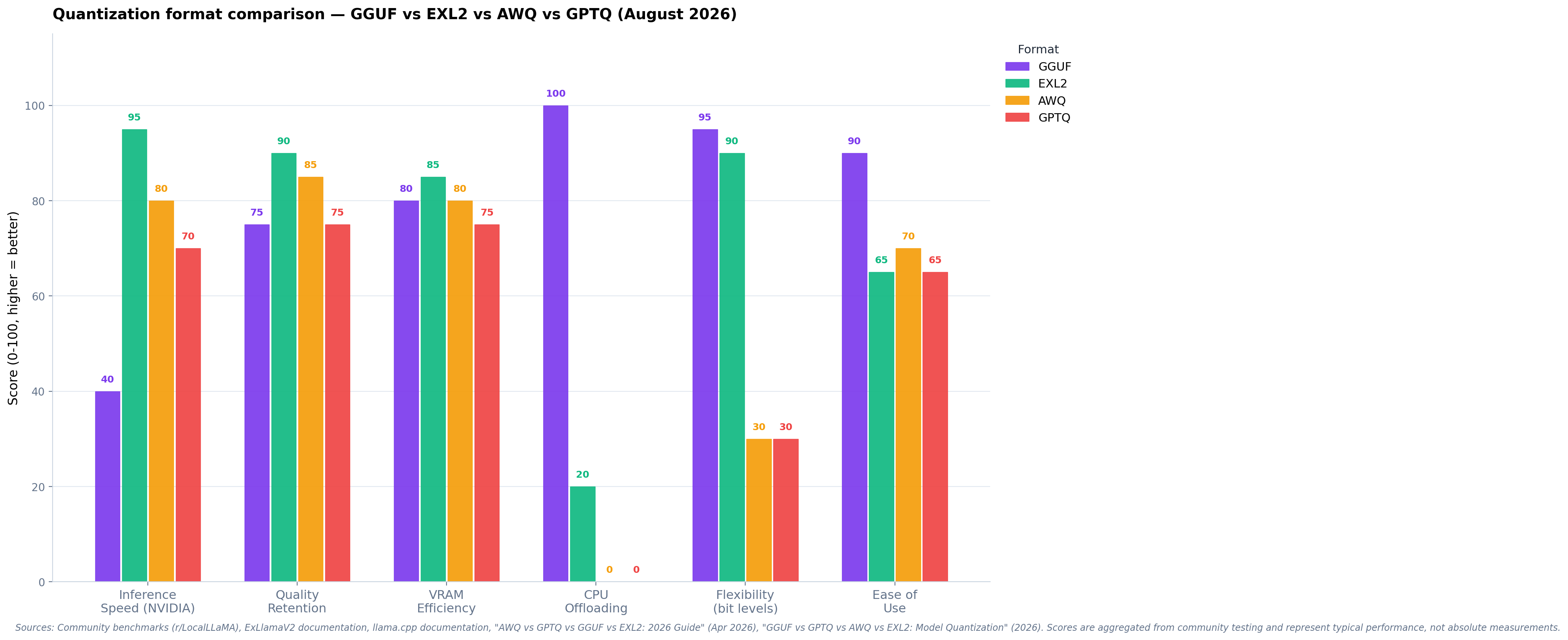 Quantization format comparison chart showing GGUF, GPTQ, AWQ, and EXL2 formats side by side