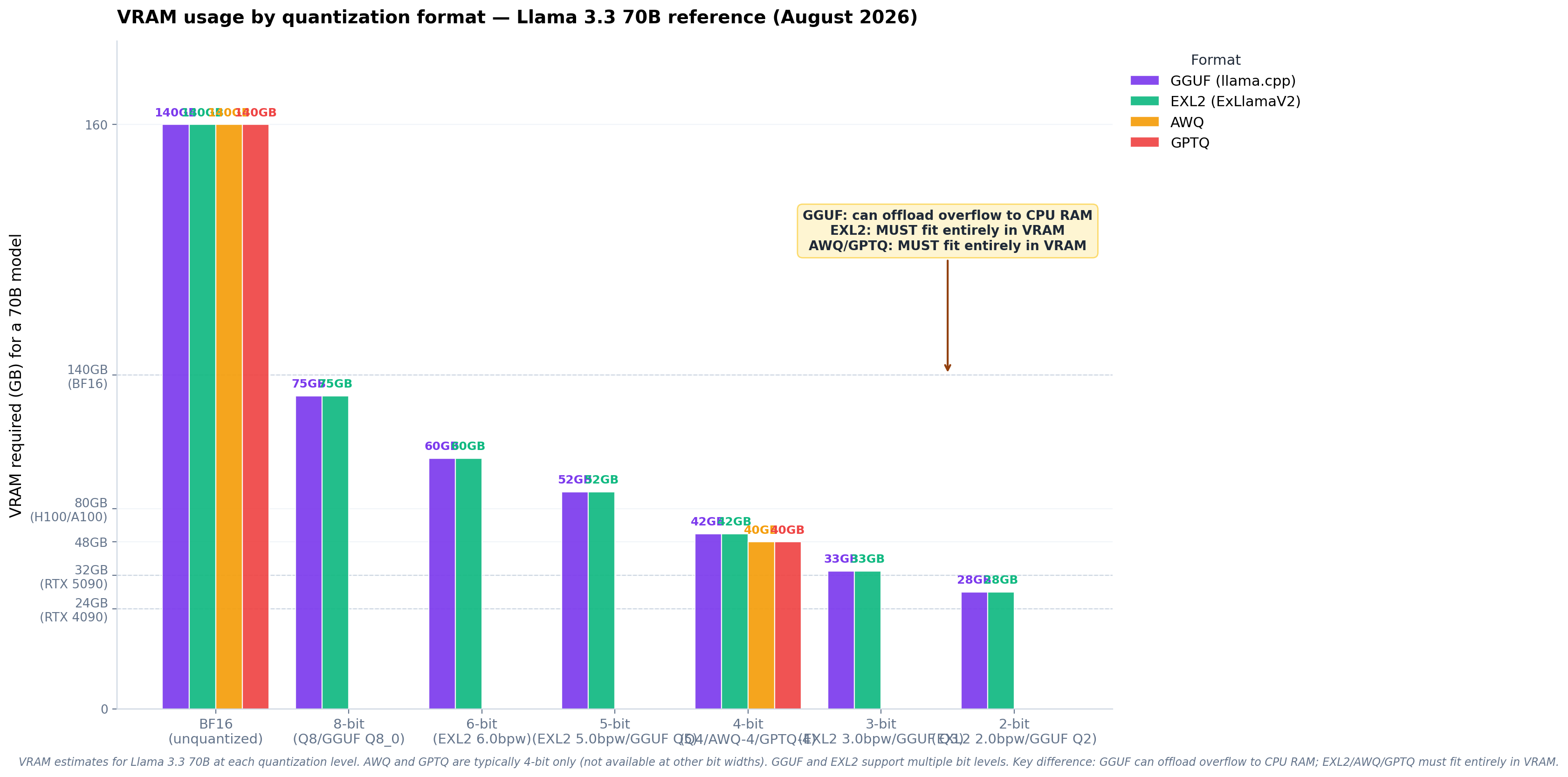 VRAM requirements comparison across quantization levels showing memory savings at each bit width