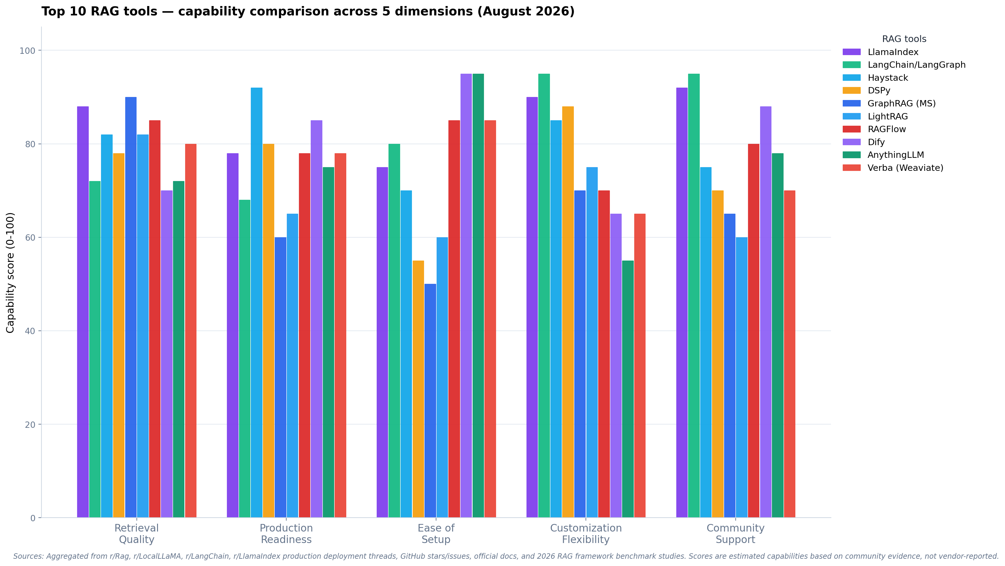 RAG tools capability comparison chart showing embedding, reranker, and OCR model performance across key dimensions