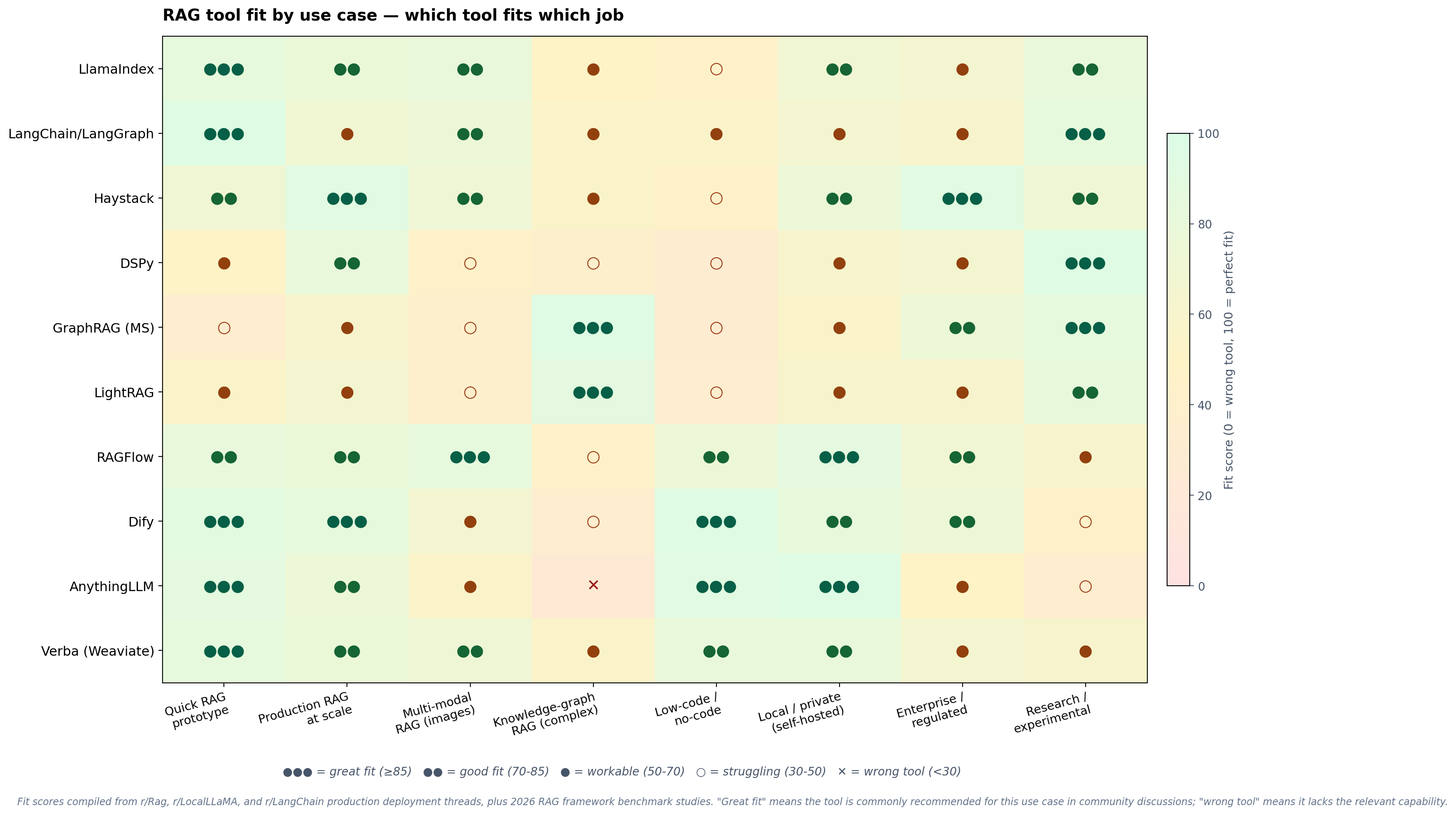 RAG tools use-case matrix matching embedding, reranker, and OCR models to specific pipeline requirements