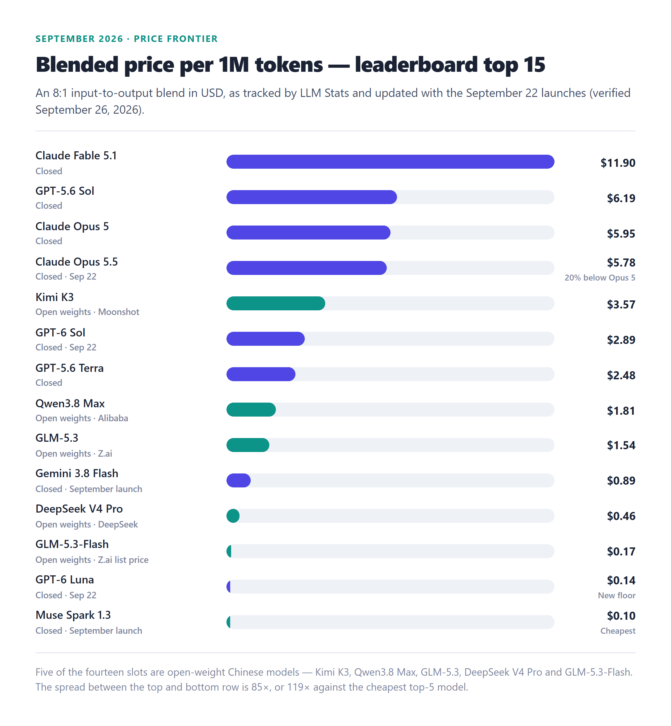 Blended price per million tokens for the leaderboard top 15 in September 2026, from Claude Fable 5.1 at $11.90 down to Muse Spark 1.3 at $0.10, with the open-weight models highlighted