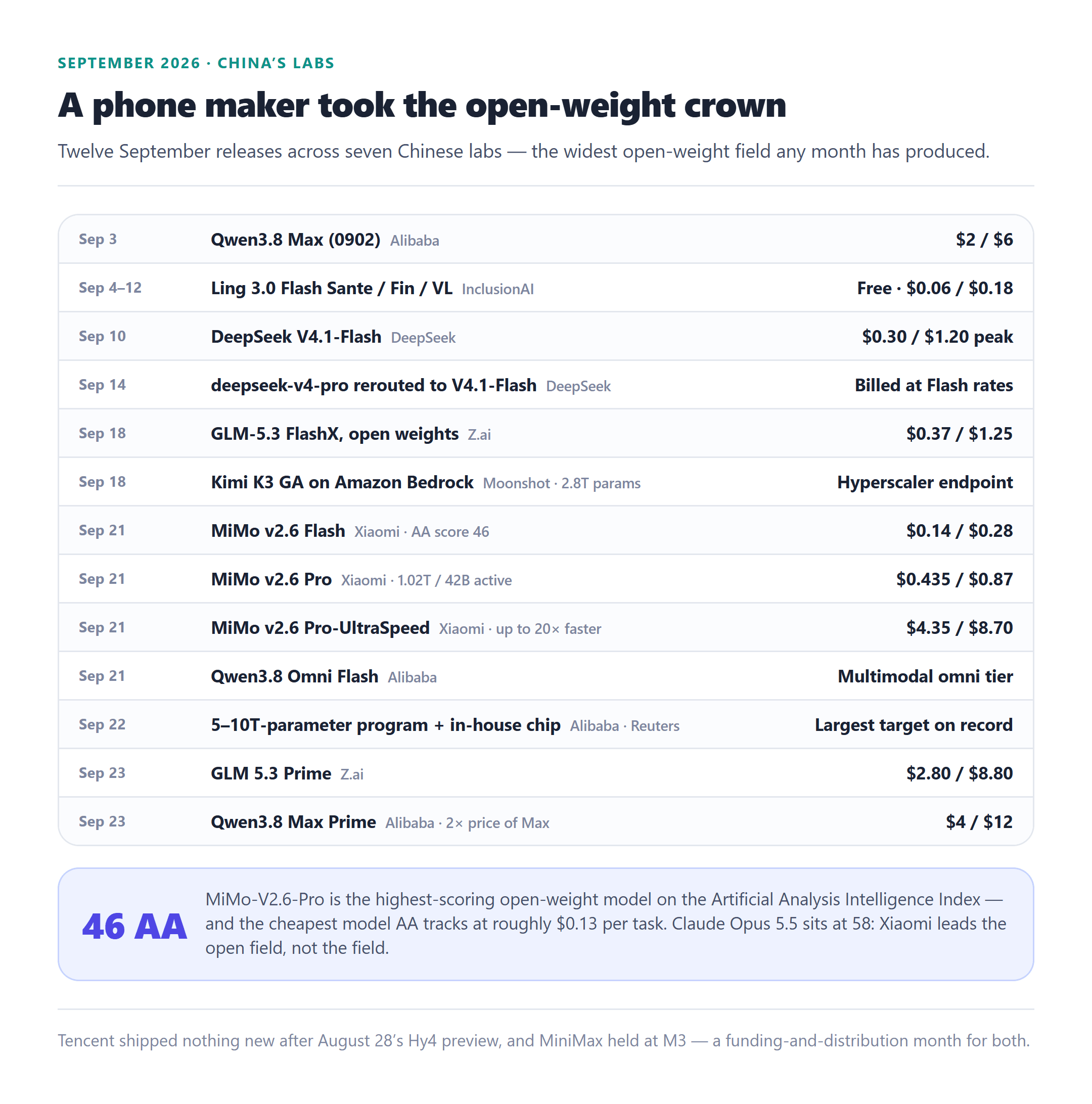 September 2026 Chinese AI lab releases and prices: Qwen3.8 Max, the Ling 3.0 Flash variants, DeepSeek V4.1-Flash, GLM-5.3 FlashX, Kimi K3 on Bedrock, Xiaomi's MiMo v2.6 Flash, Pro and Pro-UltraSpeed, GLM 5.3 Prime and Qwen3.8 Max Prime