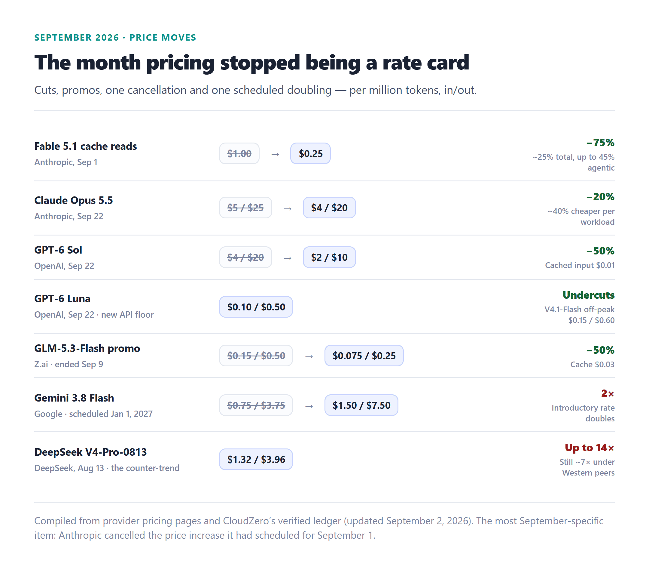 September 2026 AI price moves: Claude Fable 5.1 cache reads cut 75%, Opus 5.5 down 20%, GPT-6 Sol down 50%, GPT-6 Luna at a new $0.10/$0.50 floor, GLM-5.3-Flash promo halved, and Gemini 3.8 Flash doubling on January 1, 2027